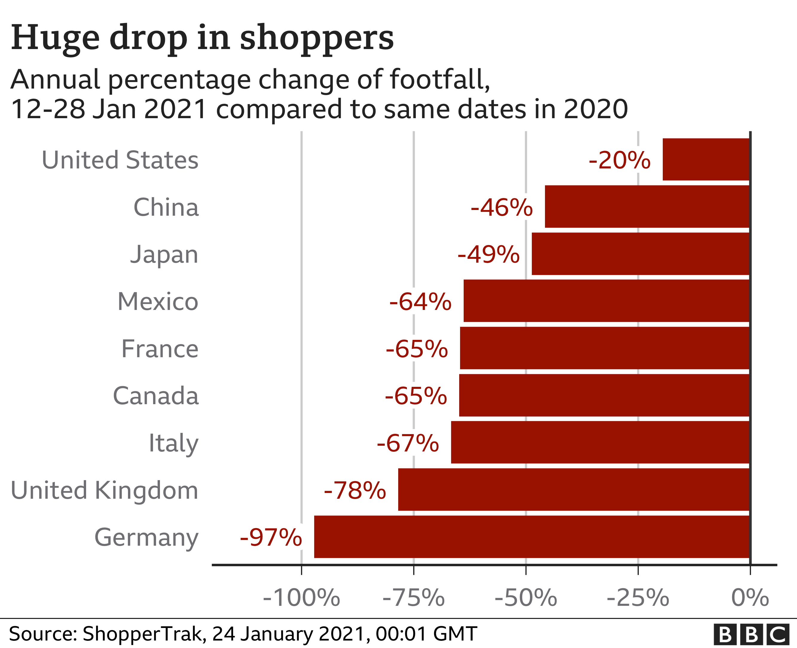 Huge drop in shoppers - Jan 2021