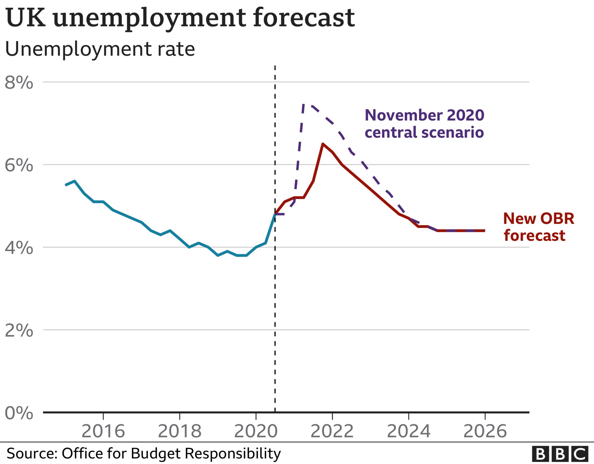 Unemployment is expected to peak at around 6.5% at the end of 2021, lower than previously forecast by the OBR