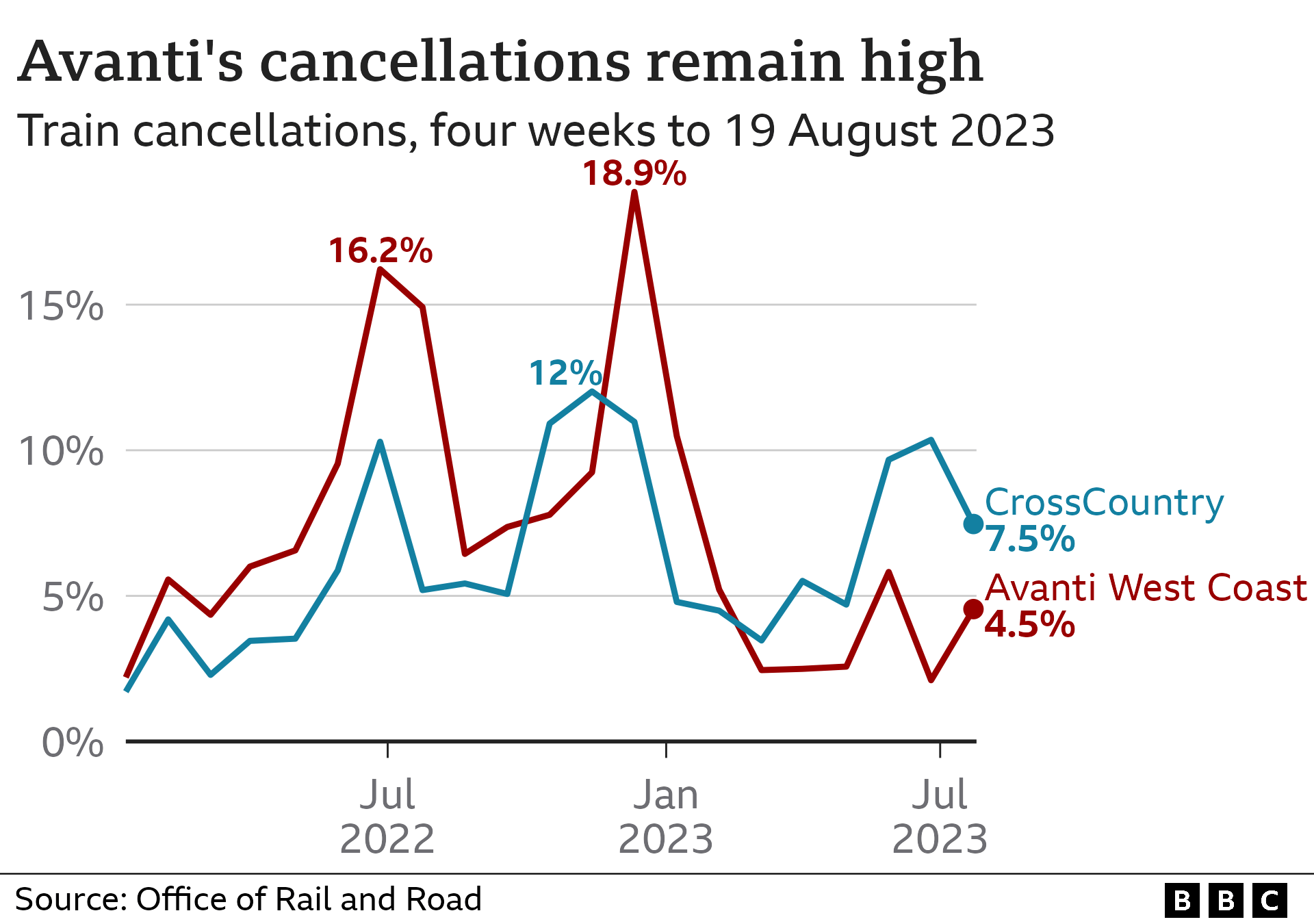 Line chart showing the change in cancellations for CrossCountry and Avanti West Coast.