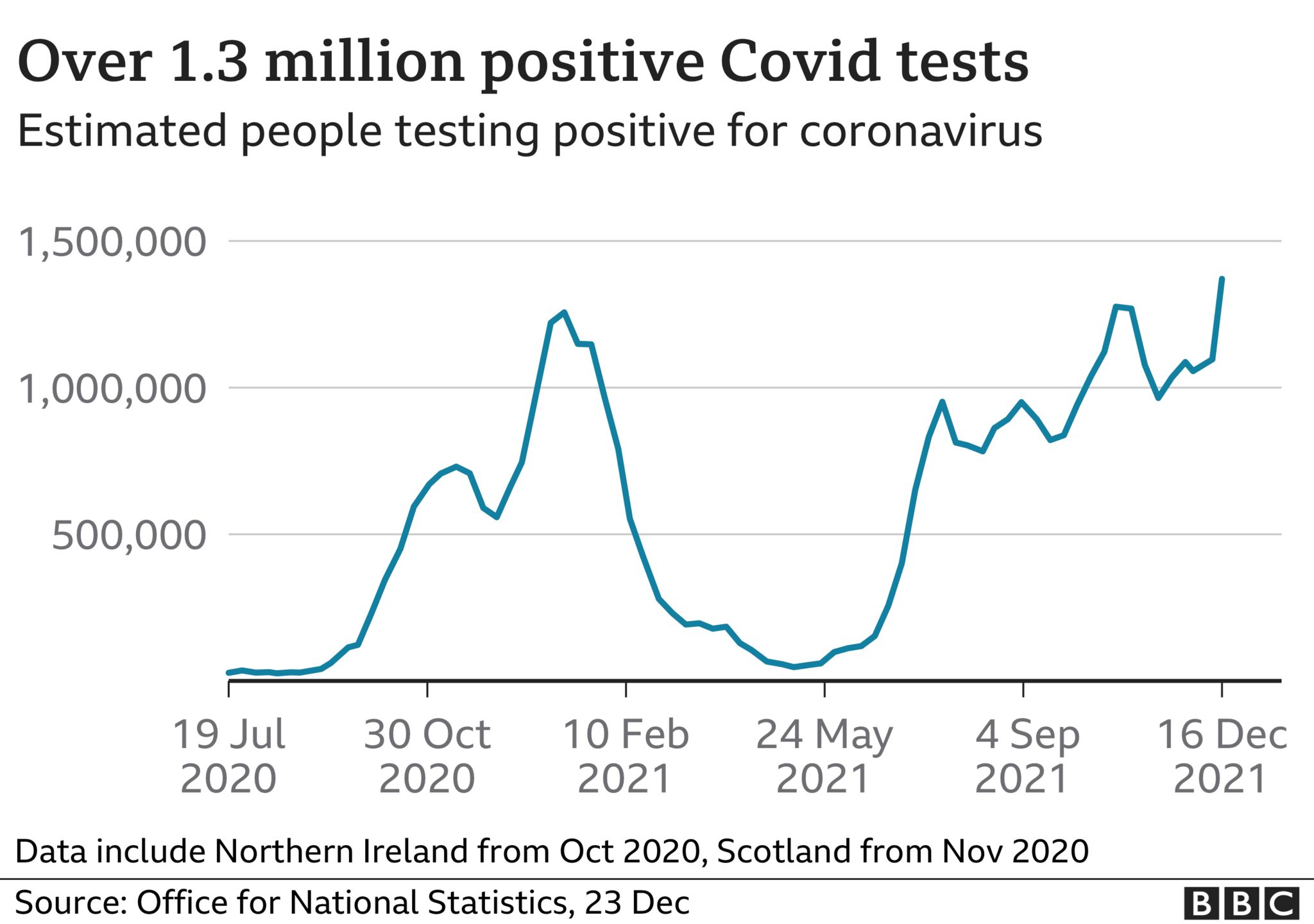 Graph of estimated number of people testing positive