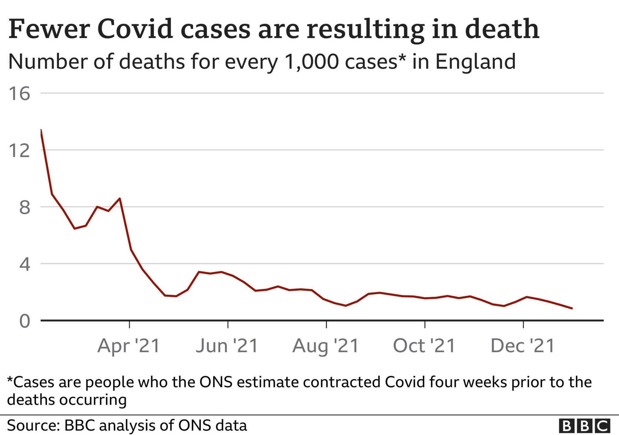 Death per case chart