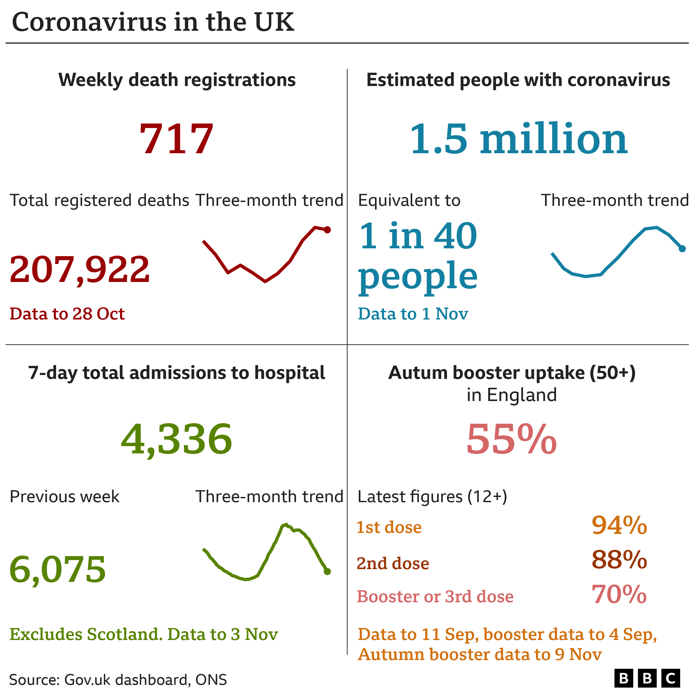 Graphic summarising data on coronavirus in the UK. Deaths registered in the data to 28 Oct was 717. Total registered deaths: 207.922. Estimated people with coronavirus data to 24 Oct: 1.5 million, equivalent to 1 in 40 people. Seven-day total admissions to hospital to 27 Oct: 4,336 compared to 6,075 in the previous week.. Latest daily vaccine figures. First dose: 94%. Second dose: 88%. Booster doses: 70%.