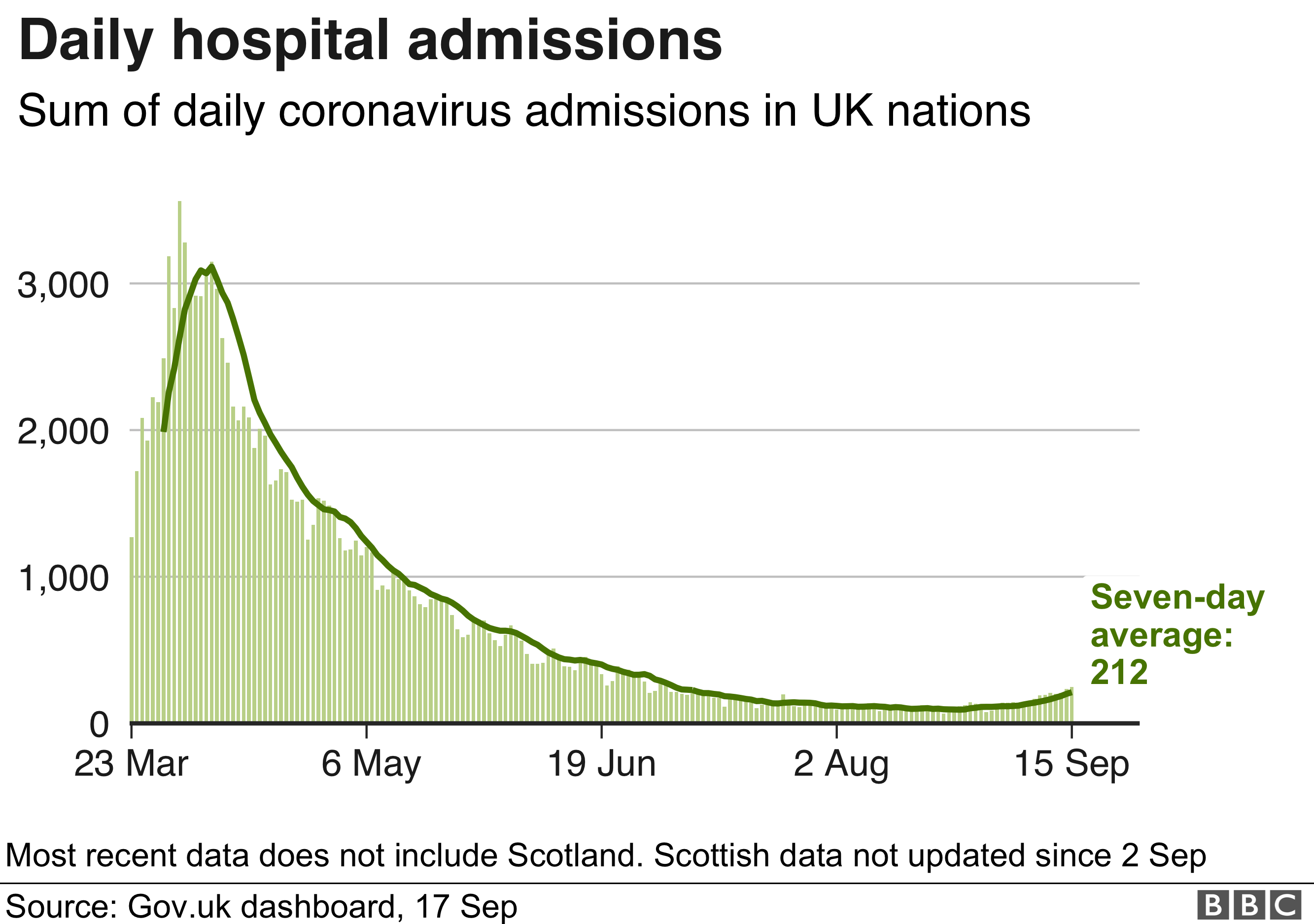 Graph showing hospital admissions in UK