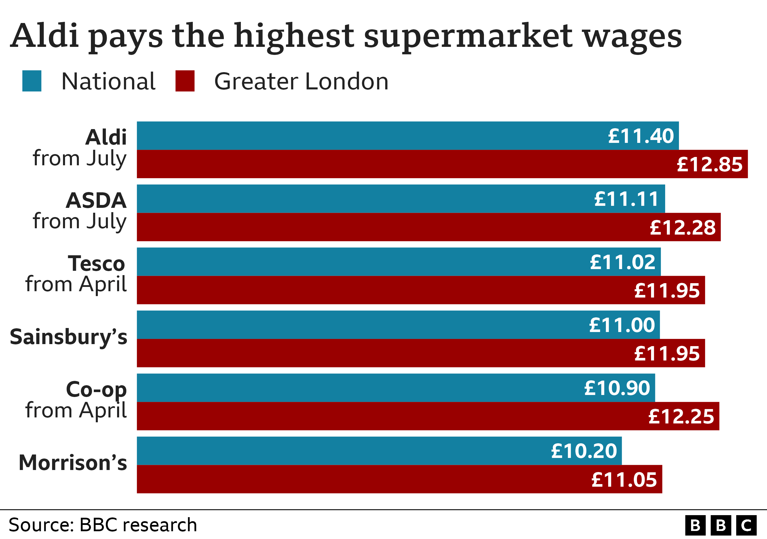 Гистограмма, показывающая, что Aldi, как ожидается, будет иметь самую высокую заработную плату среди супермаркетов в июле на уровне 11,40 фунтов стерлингов в час. За ним следуют ASDA, Tesco и Sainsbury's.