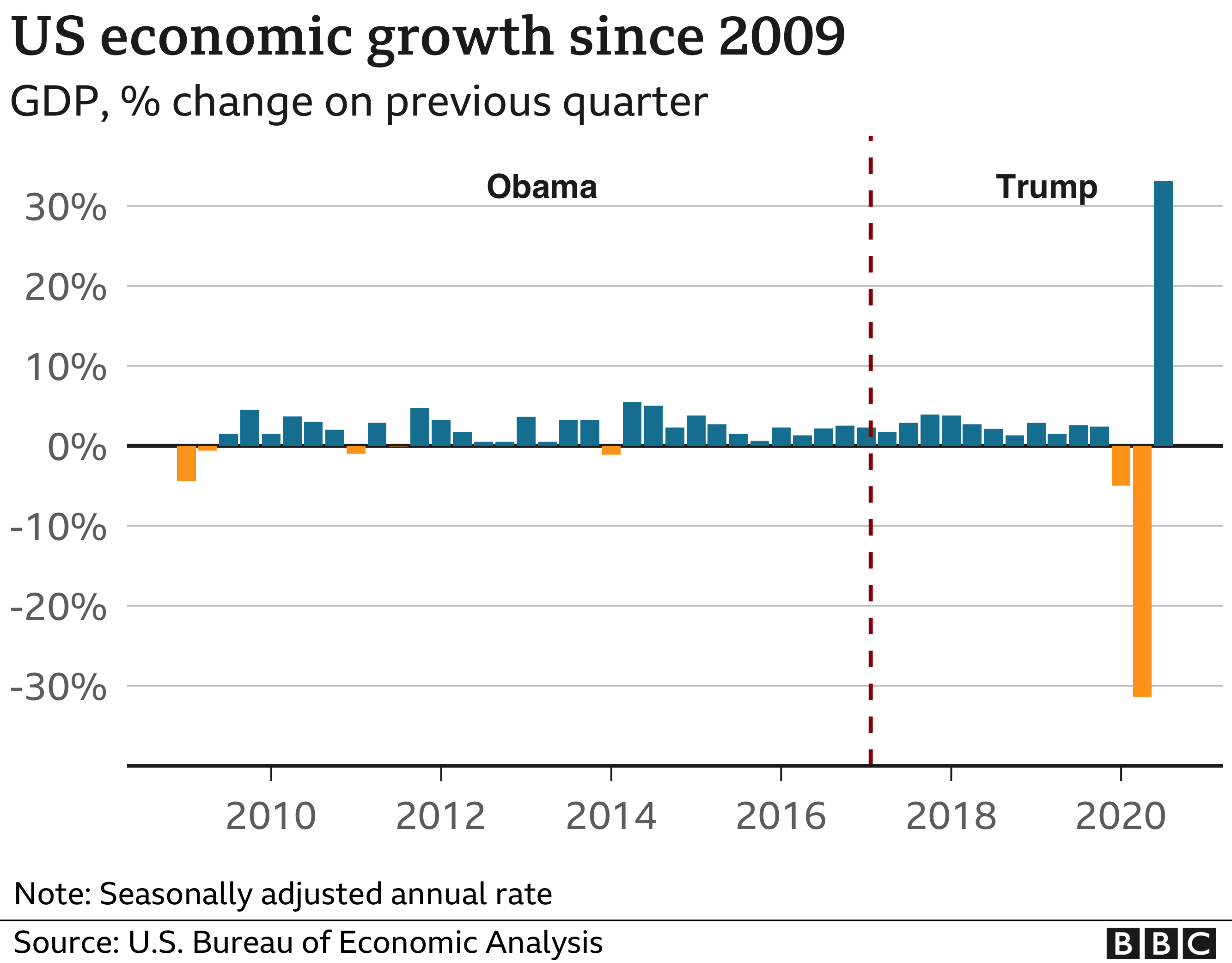 Us 2020 Election The Economy Under Trump In Six Charts Bbc News