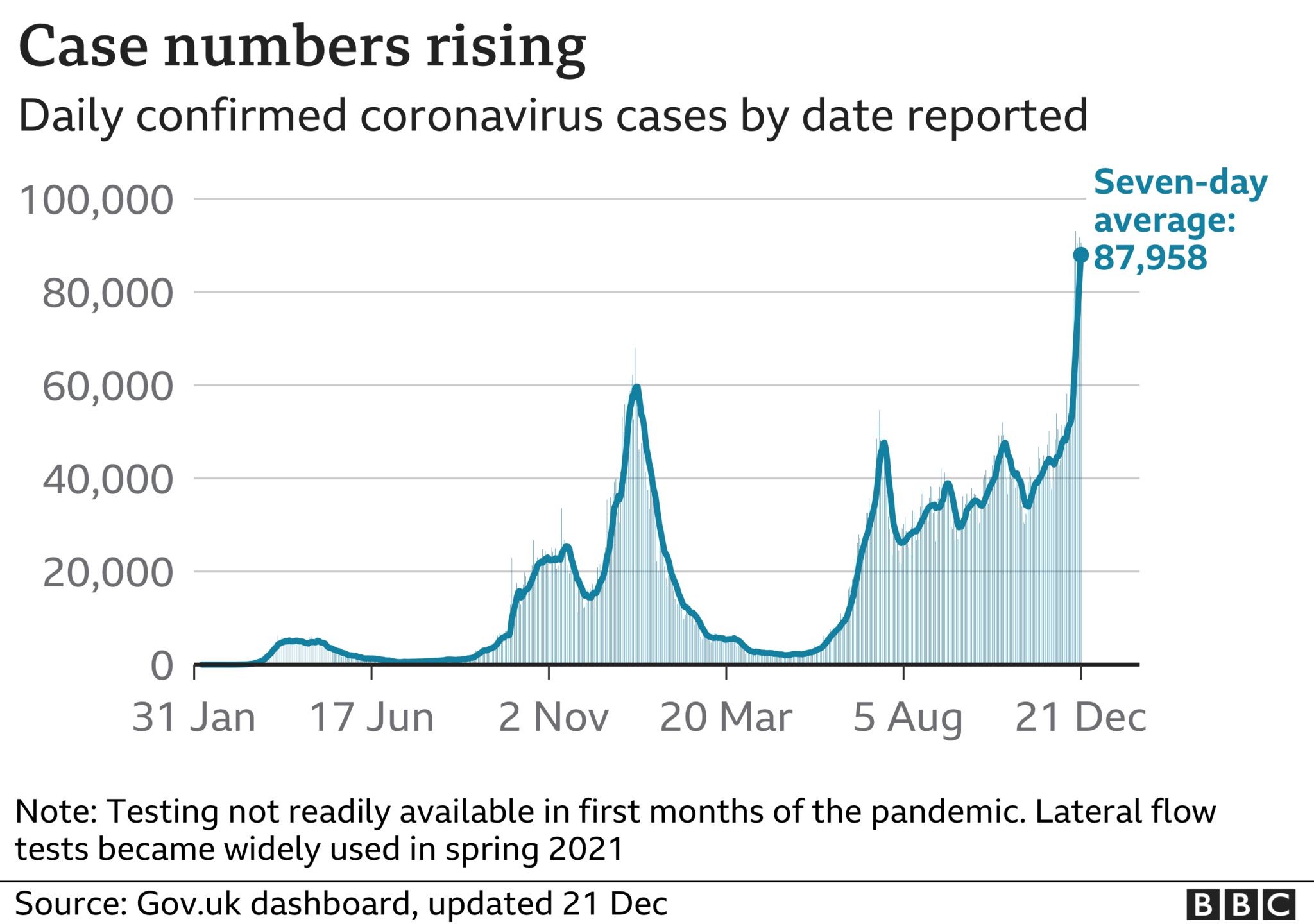 Graph showing Covid cases in the UK as of 21 December 2021