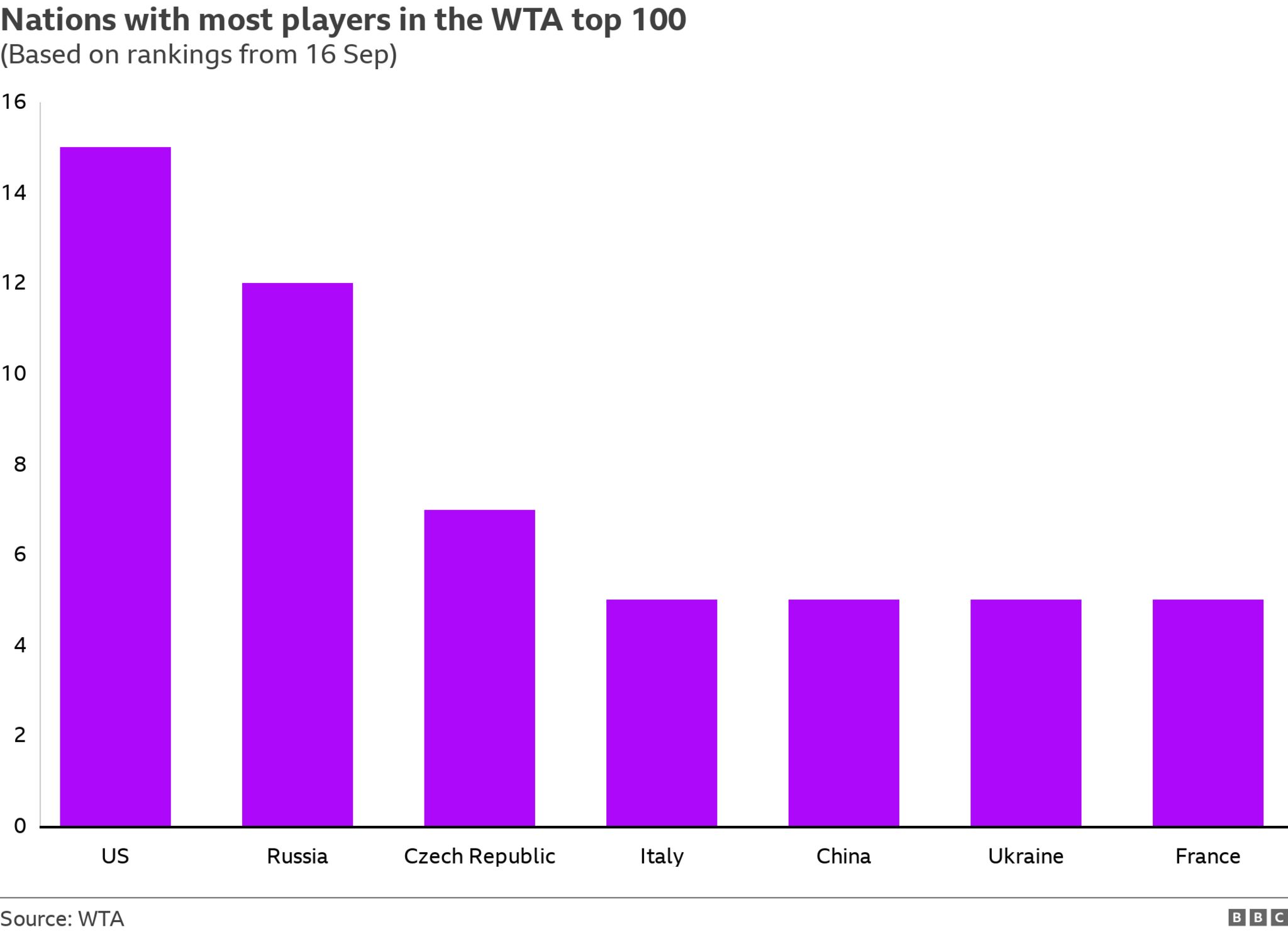 The United States have 15 players in the WTA top 100, followed by Russia (12), the Czech Republic (seven), Italy, China, Ukraine and France (five)