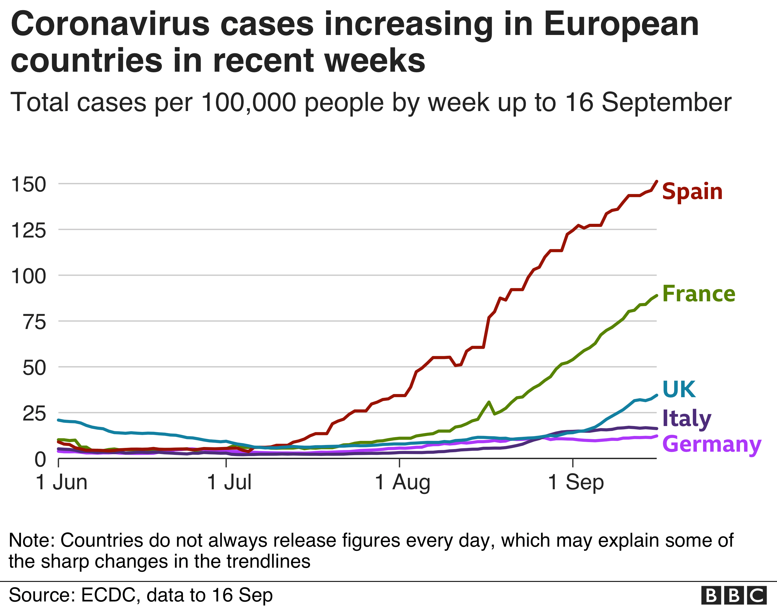 Chart showing coronavirus cases increasing in European countries in recent weeks
