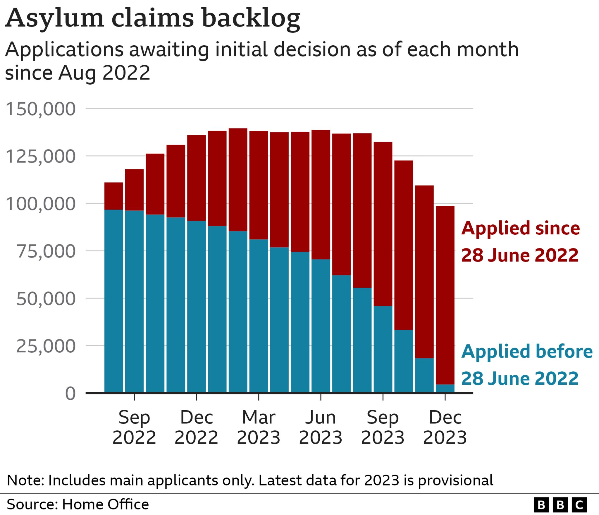 Chart showing the backlog of asylum seekers awaiting decisions. At the end of December there were 4,537 cases left from people who had applied before 28 June 2022 and 98,599 who had applied after that