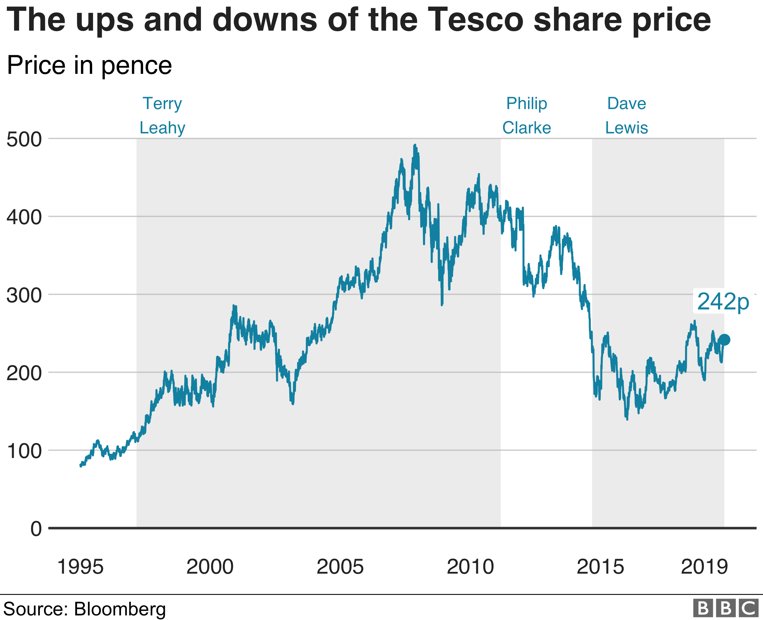 Tesco Booker Takeover Is Working Out - Bloomberg