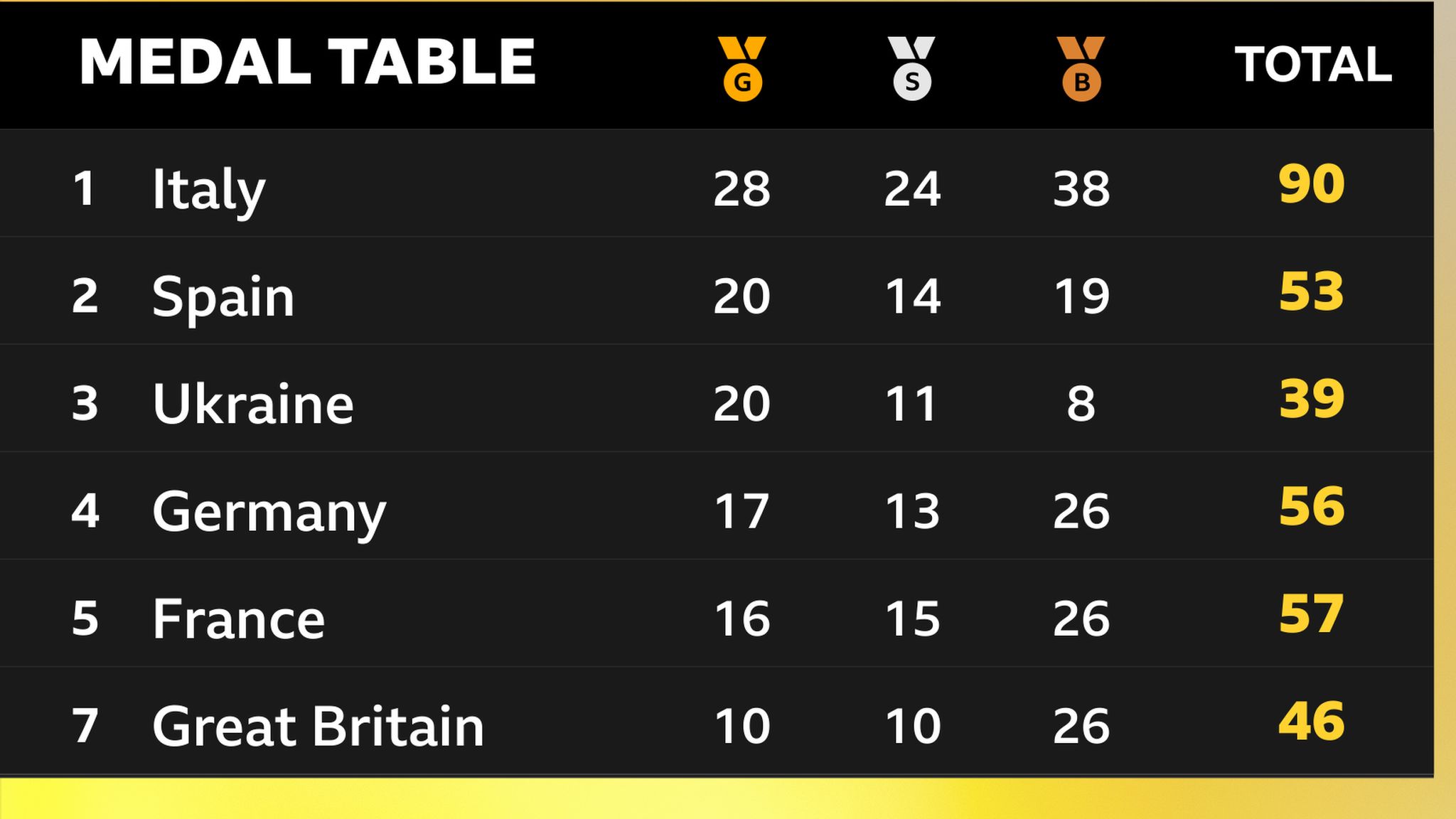European Games medal table - Italy top, Great Britain seventh