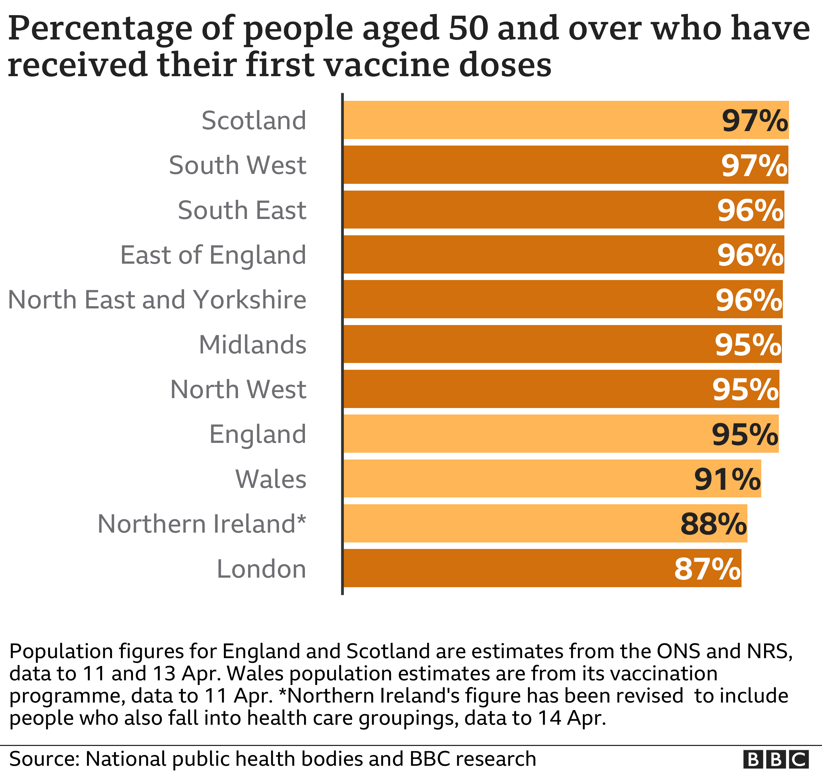 Chart of vaccine take up by region and UK nation