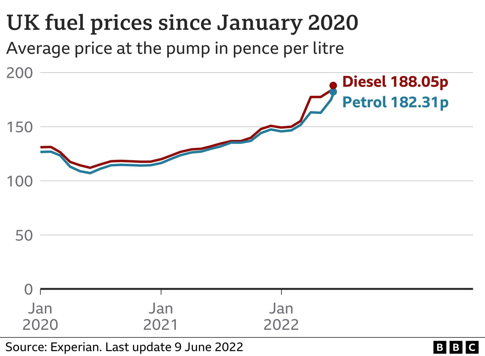 График цен на топливо BBC UK