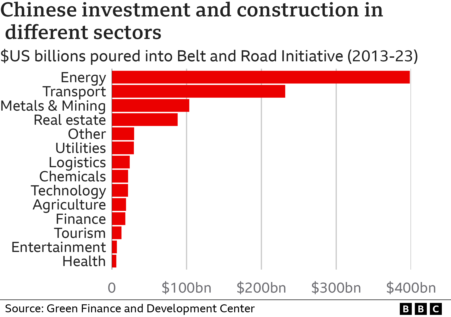 Infographic showing Chinese BRI investment and construction in different sectors