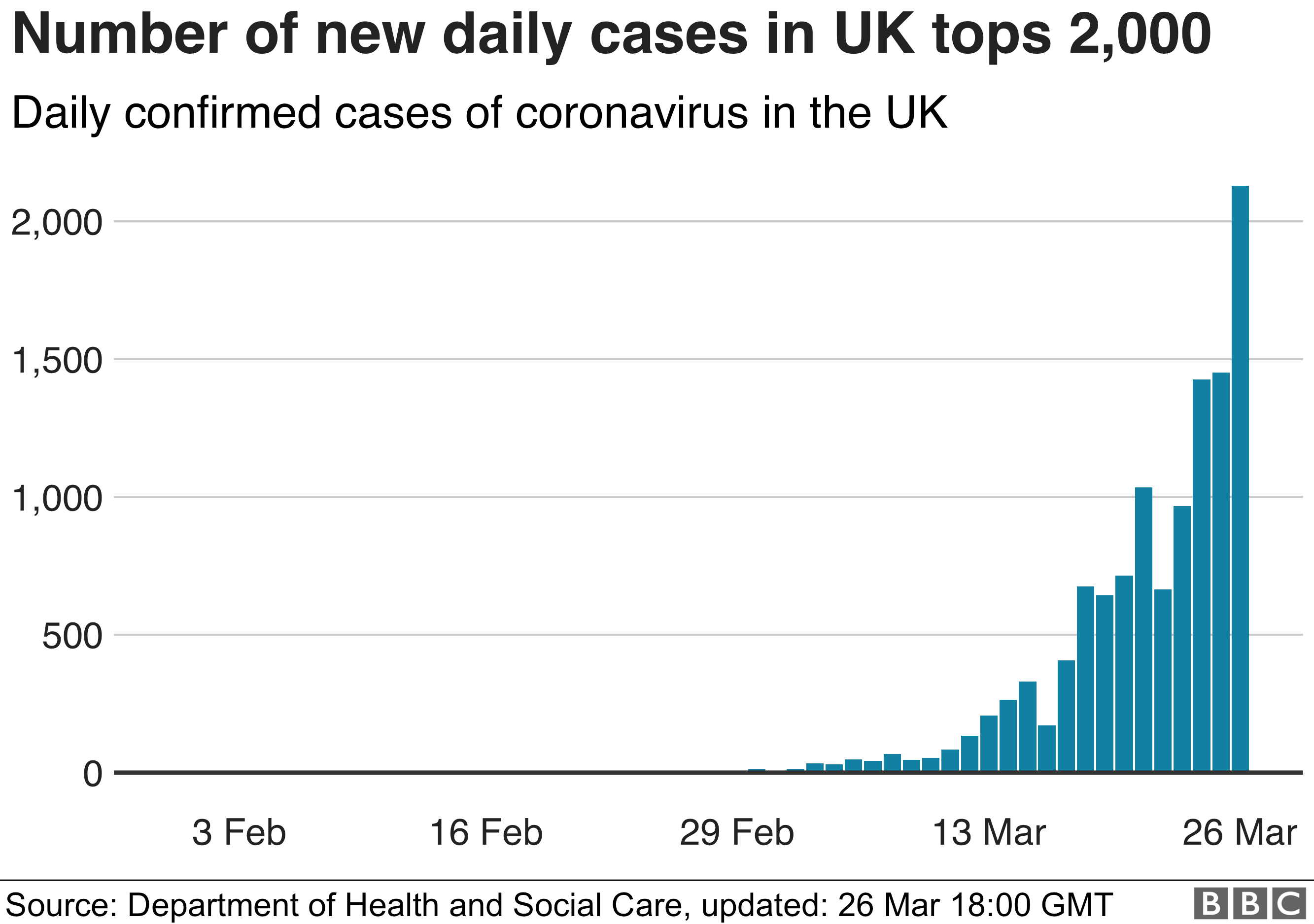 Bar chart showing 2000 new cases since Wednesday