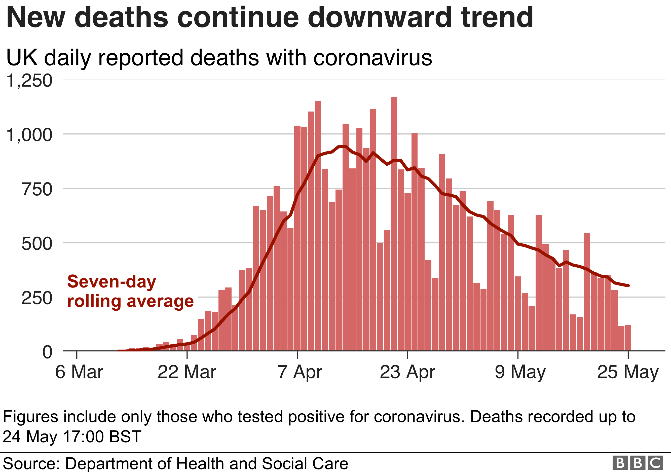 Chart showing new deaths continuing a downward trend, 25 May