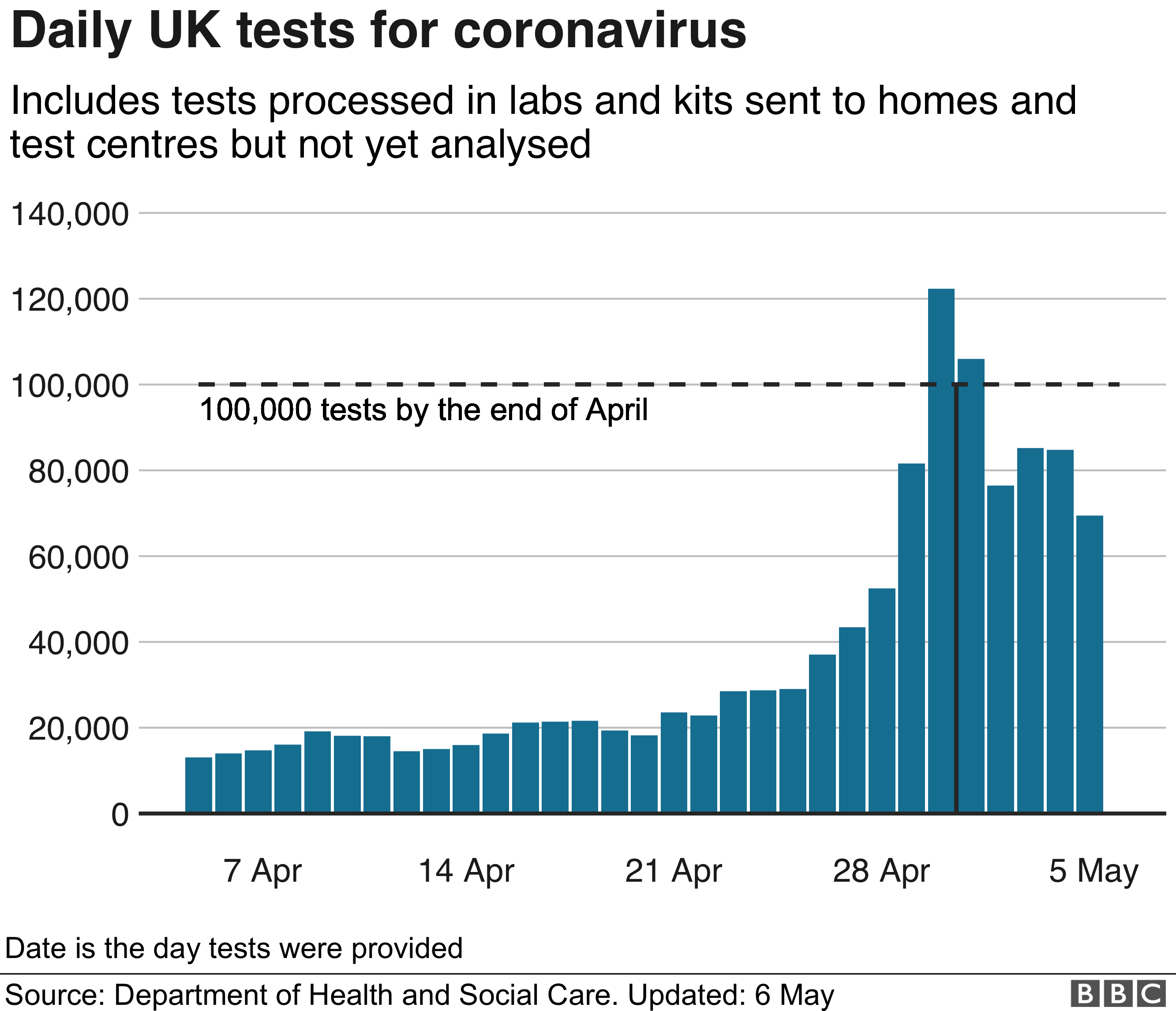 Graph showing daily UK tests for coronavirus