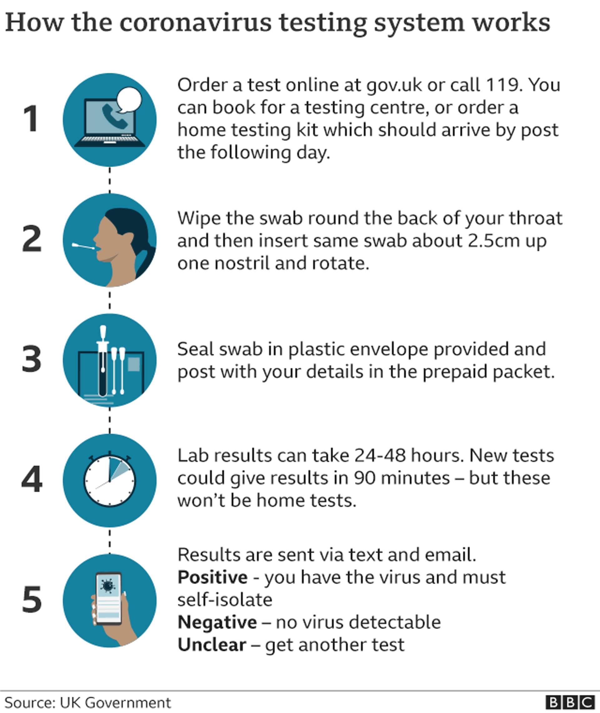 how the coronavirus testing system works: order a test either to your home or go to a testing centre, take a swab of the back of your throat and up your nose, if it's a home test seal it up and send it back, postage paid. lab results can take between 24 and 48 hours. results are sent via text and email