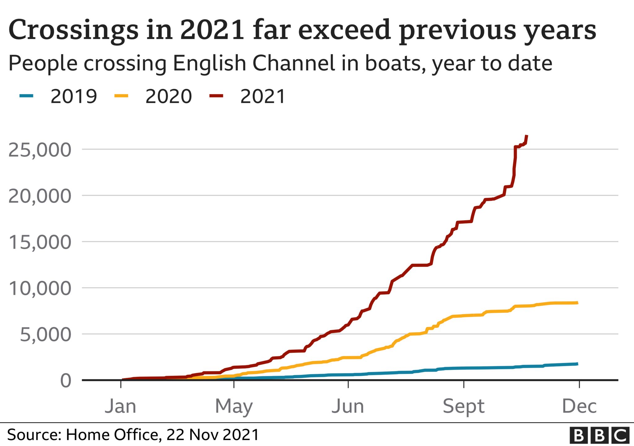 Chart showing numbers of migrants crossing the Channel in small boats to 2021