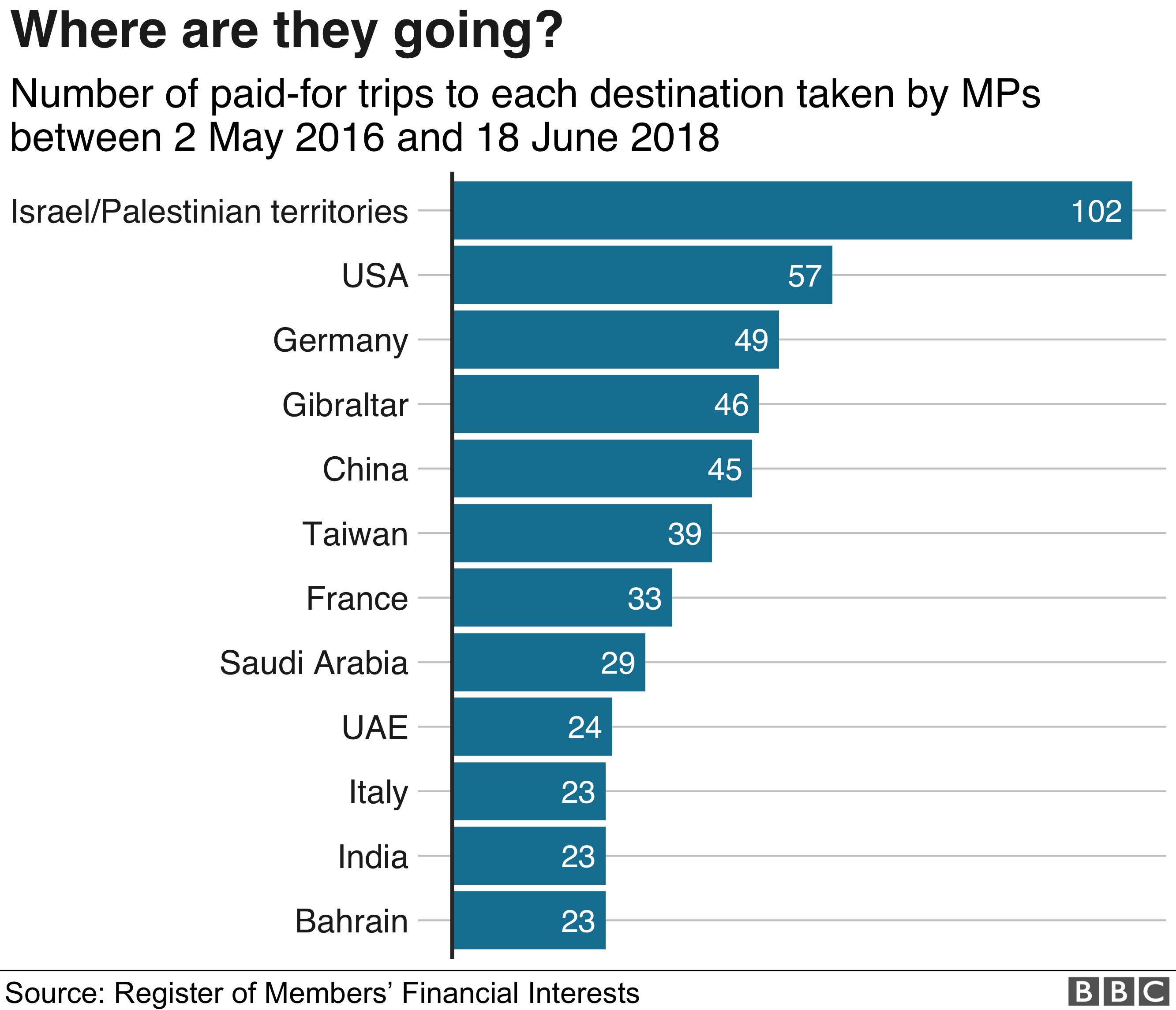 MPs made 102 paid-for trips to Israel and the Palestinian territories over the last two years, more than to any other country