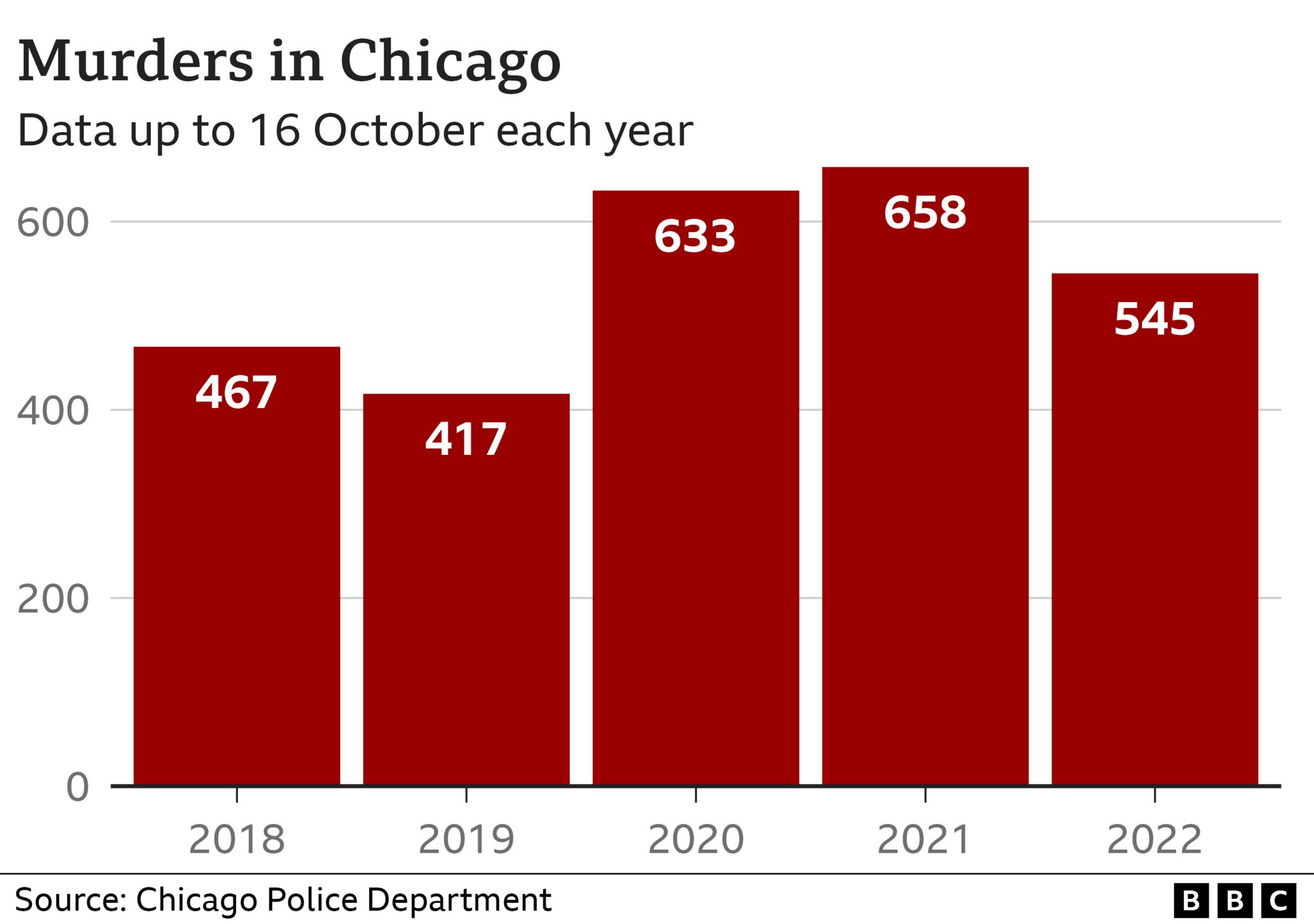 US crime Is America seeing a surge in violence? BBC News