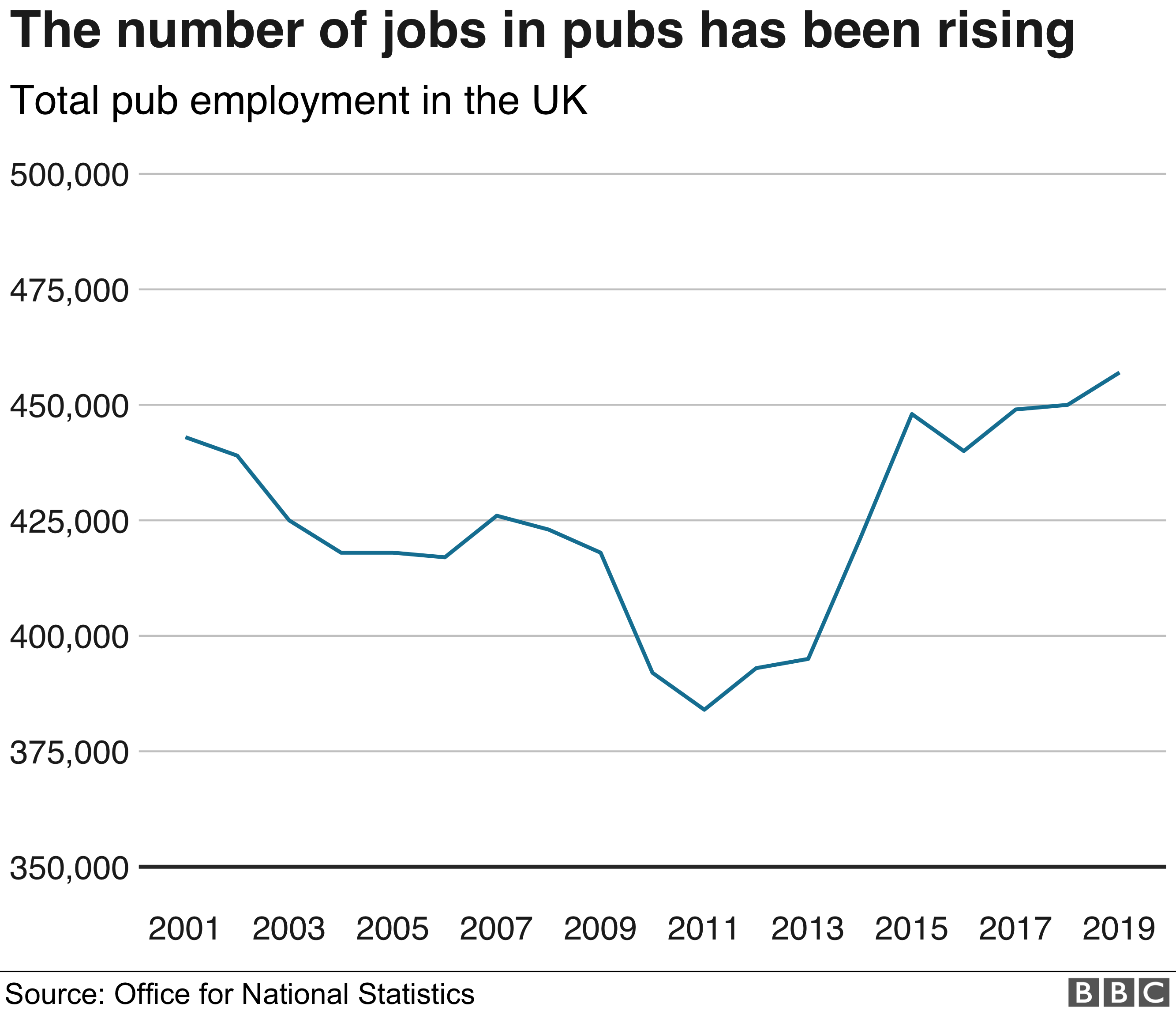 Chart showing overall number pub workers increase