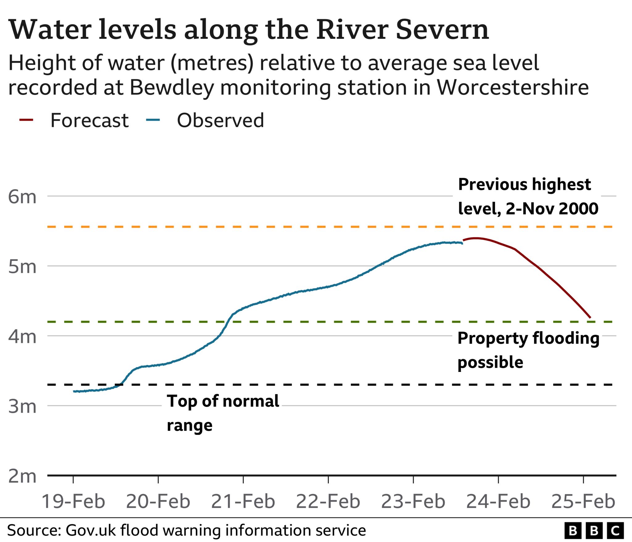 Graph showing river levels in Bewdley