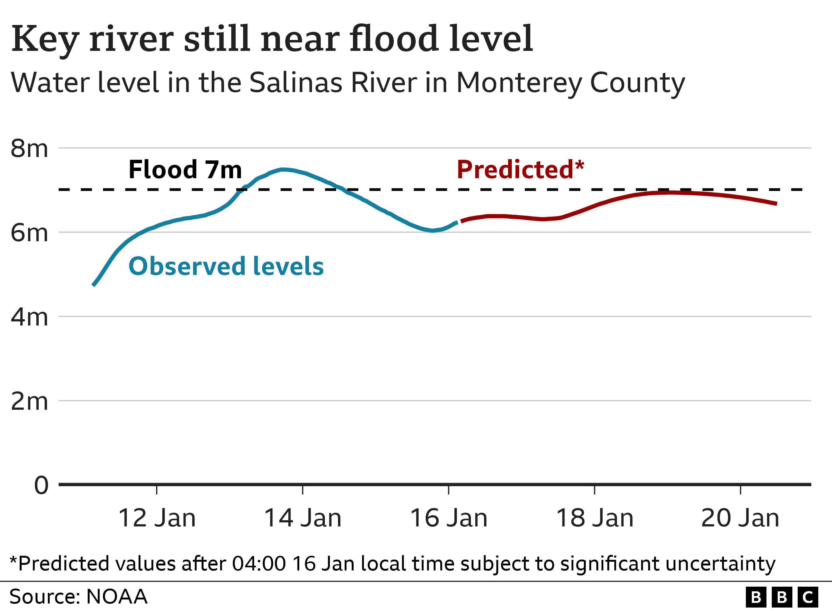 Chart showing water level in the Salinas River