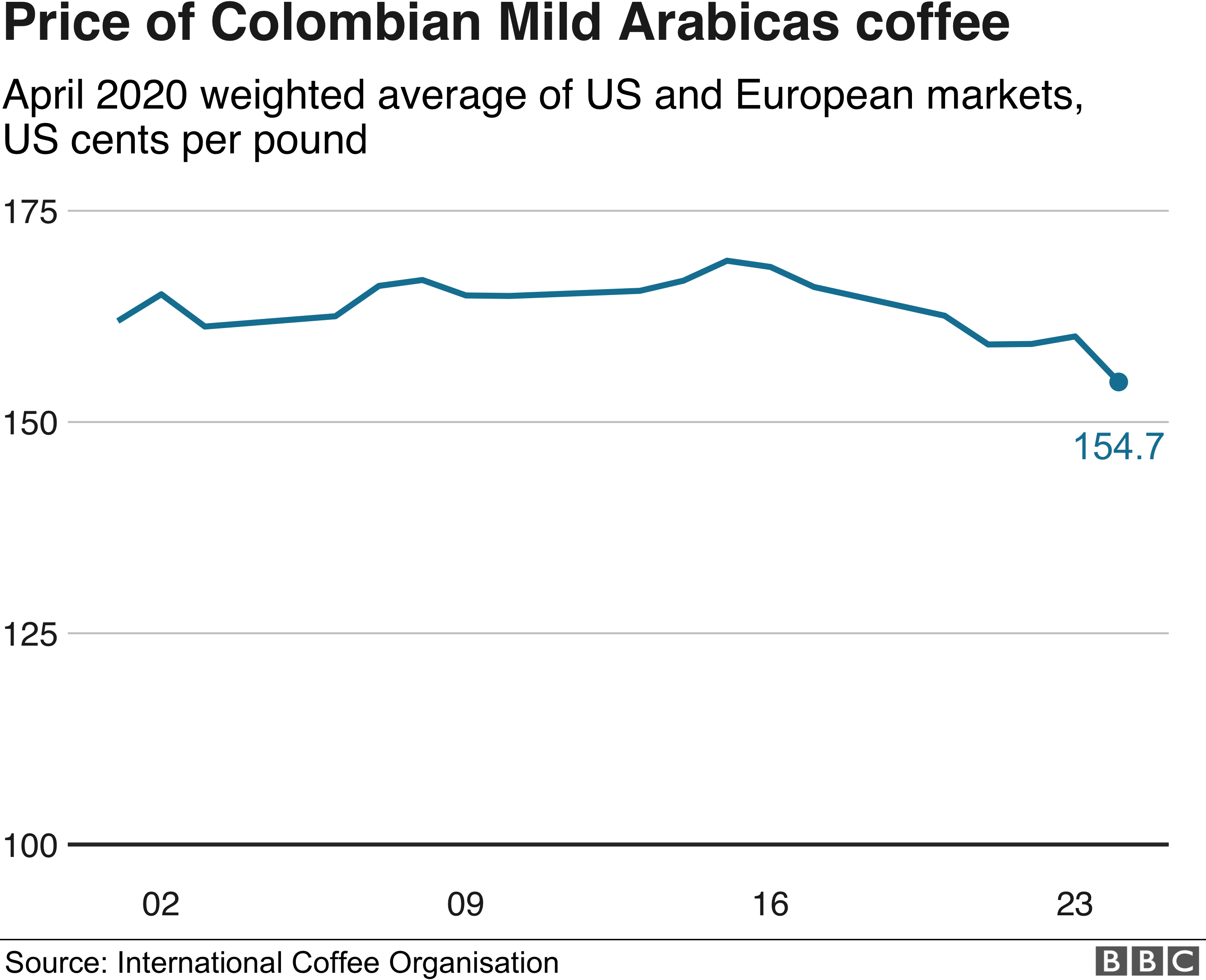 Coffee price