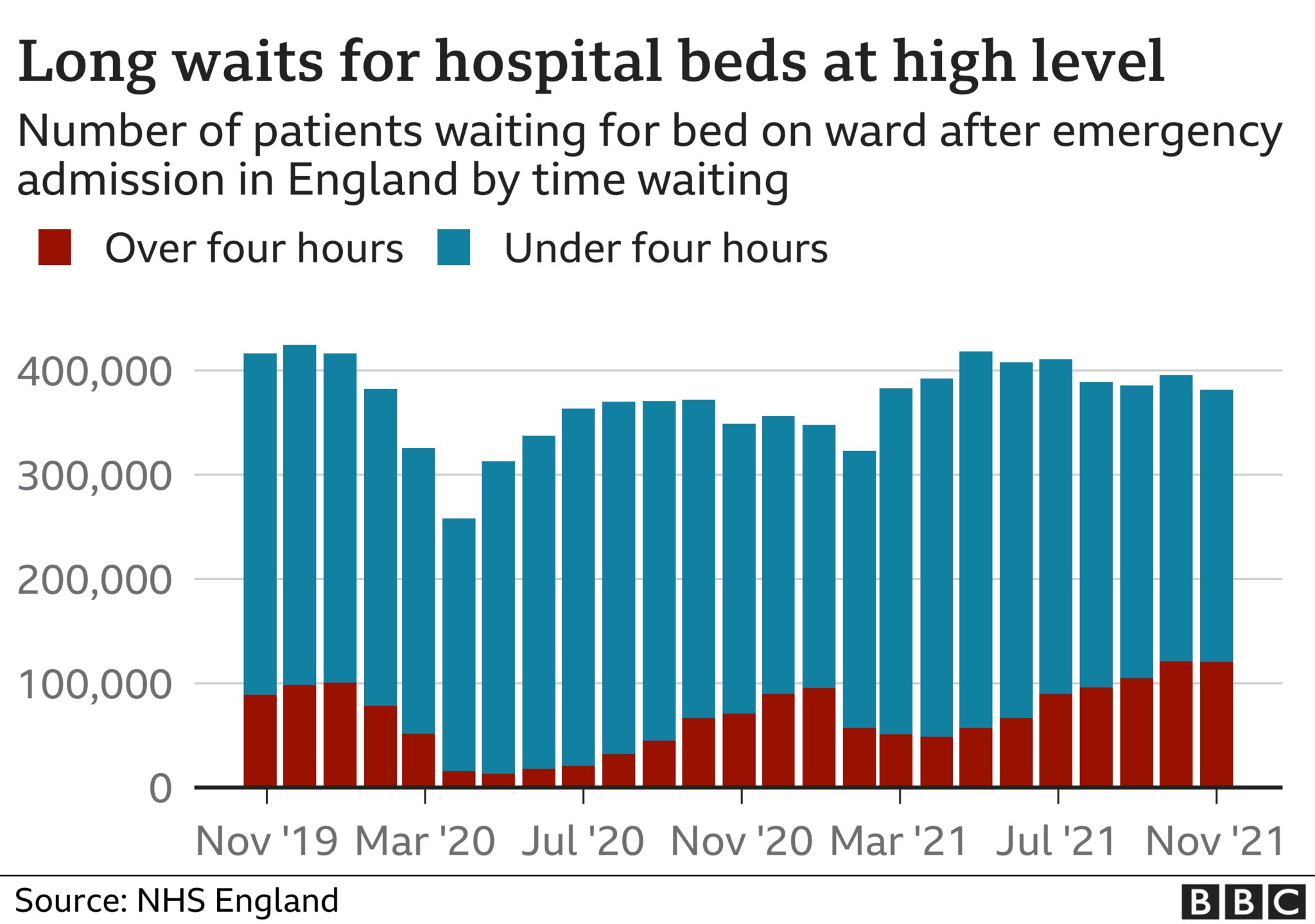 Chart showing waits for hospital beds