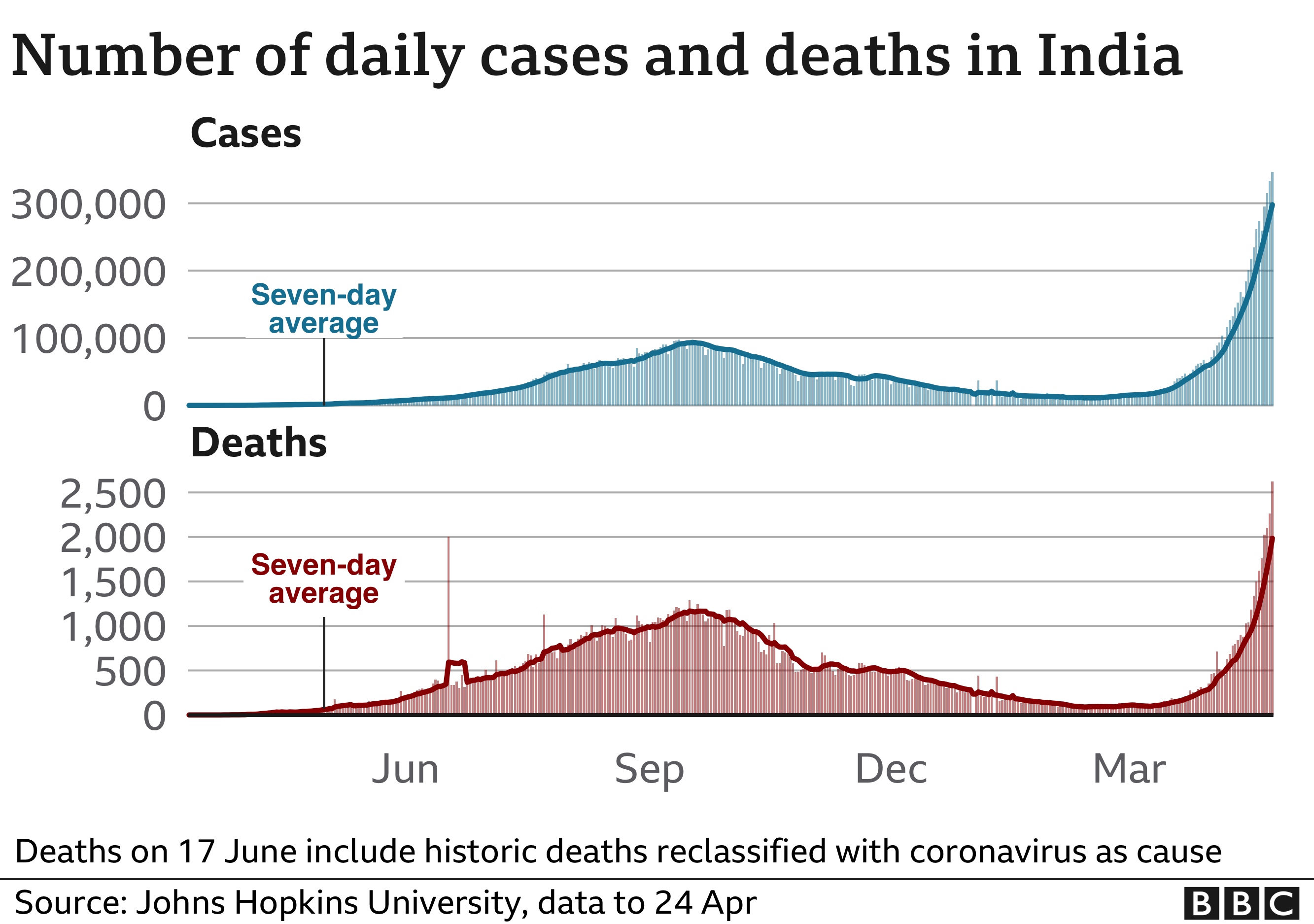 india covid symptoms timeline