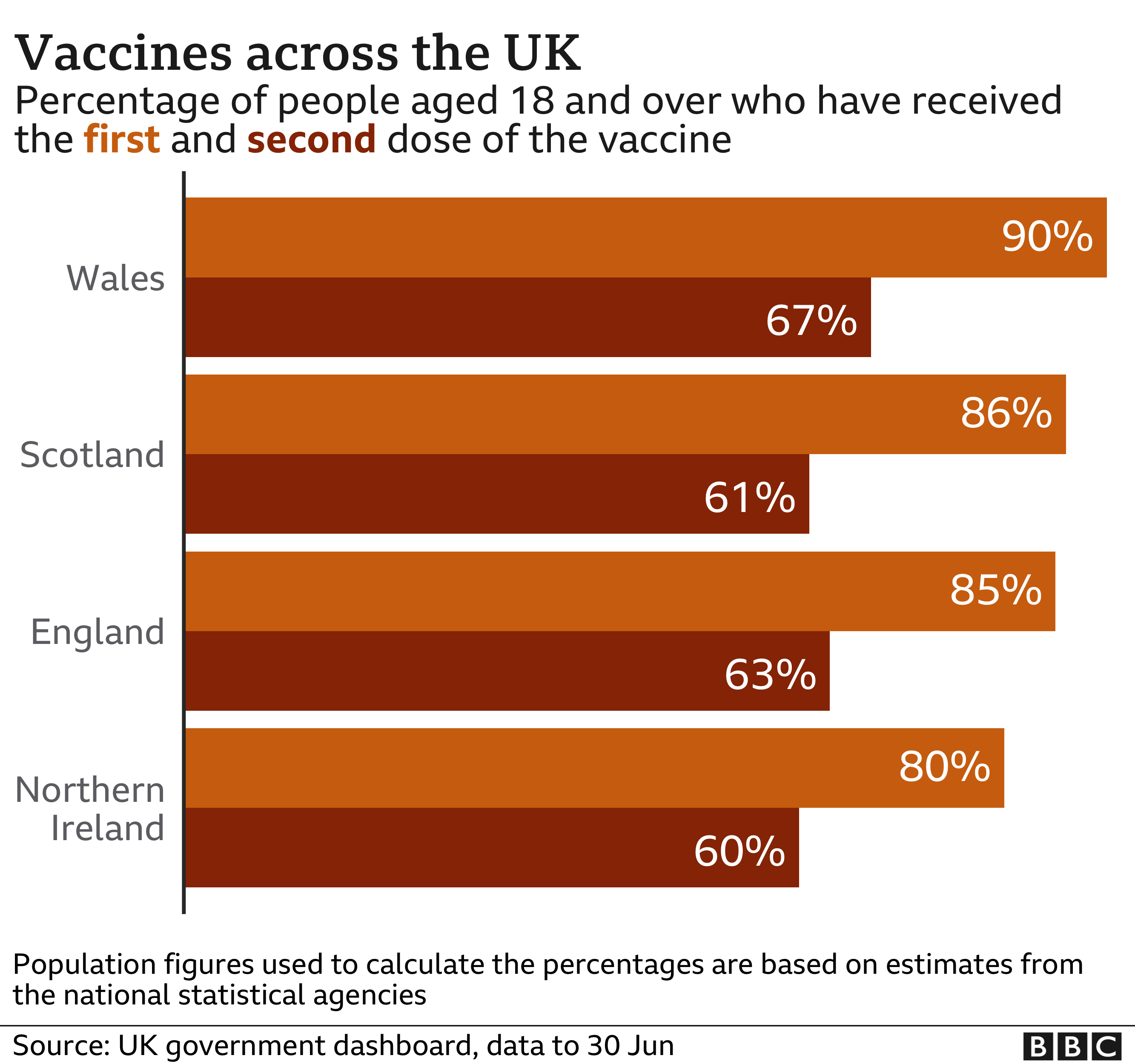Chart of vaccine take up by UK nation - 90 of those aged 18 and over in Wales have had at least one dose compared with 80 in Northern Ireland