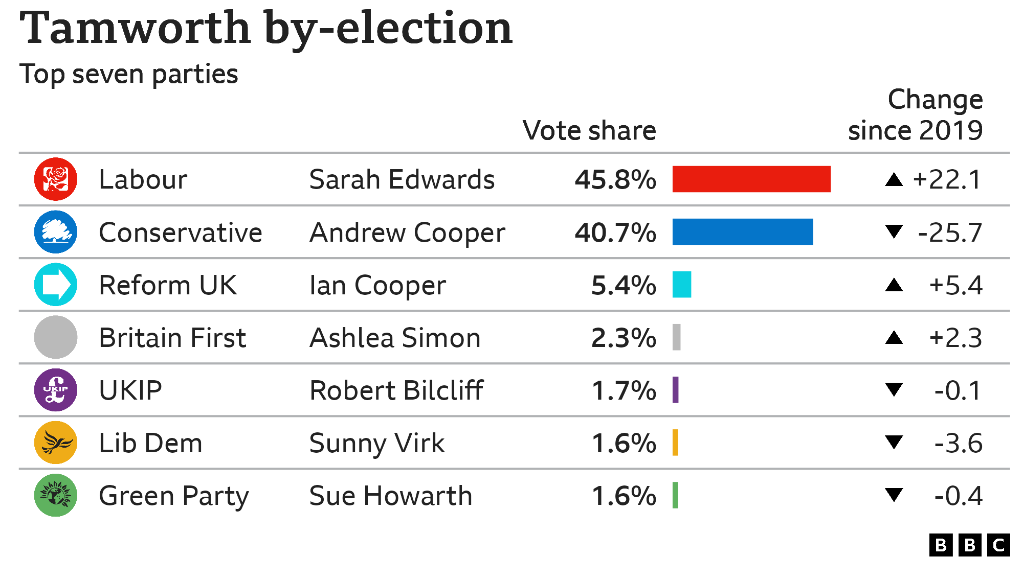 A graphic showing the Tamworth by-election results