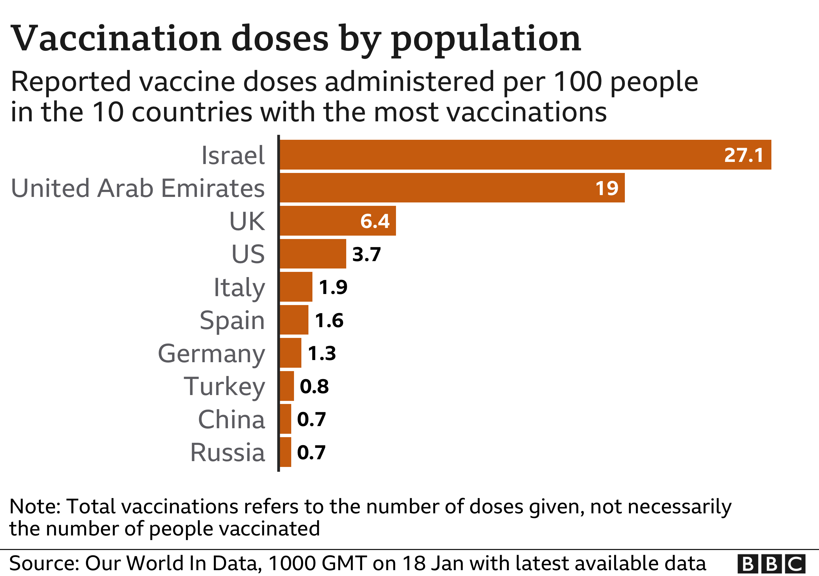 Chart shows doses administered per 100 people in 10 countries with most vaccinations. Updated 18 Jan.