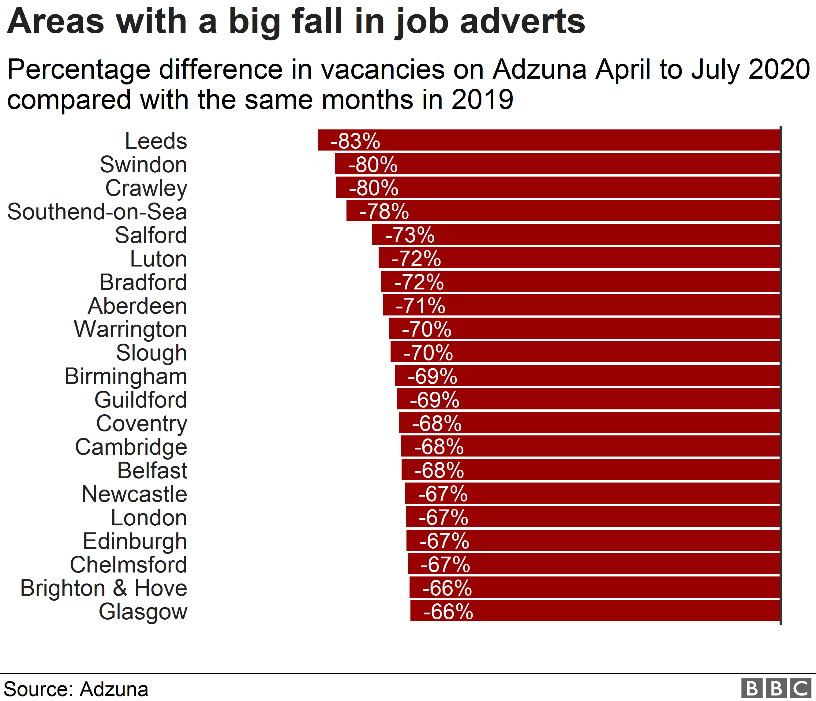 Chart showing changes in job adverts