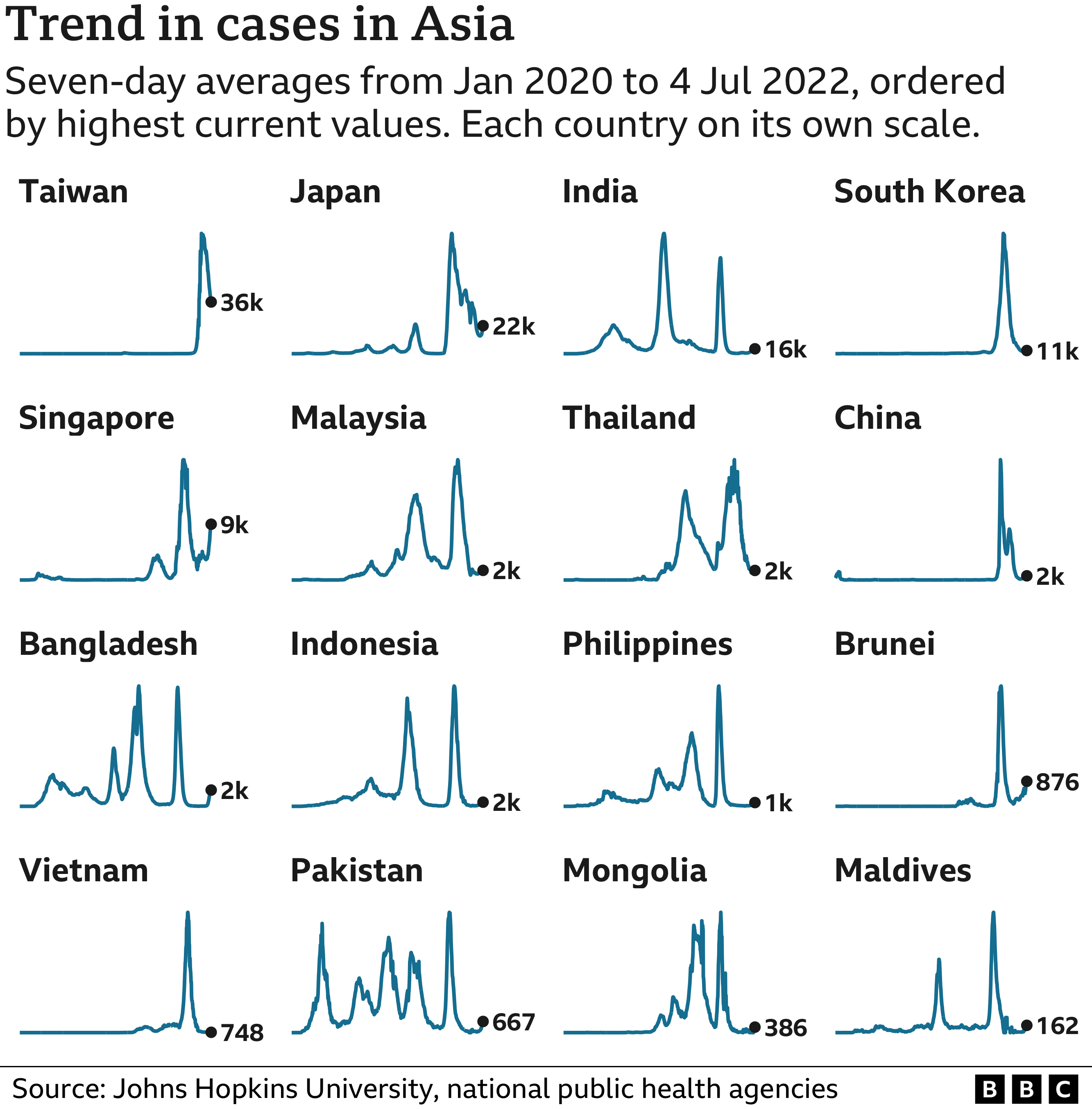 Trend in cases chart for countries in Asia