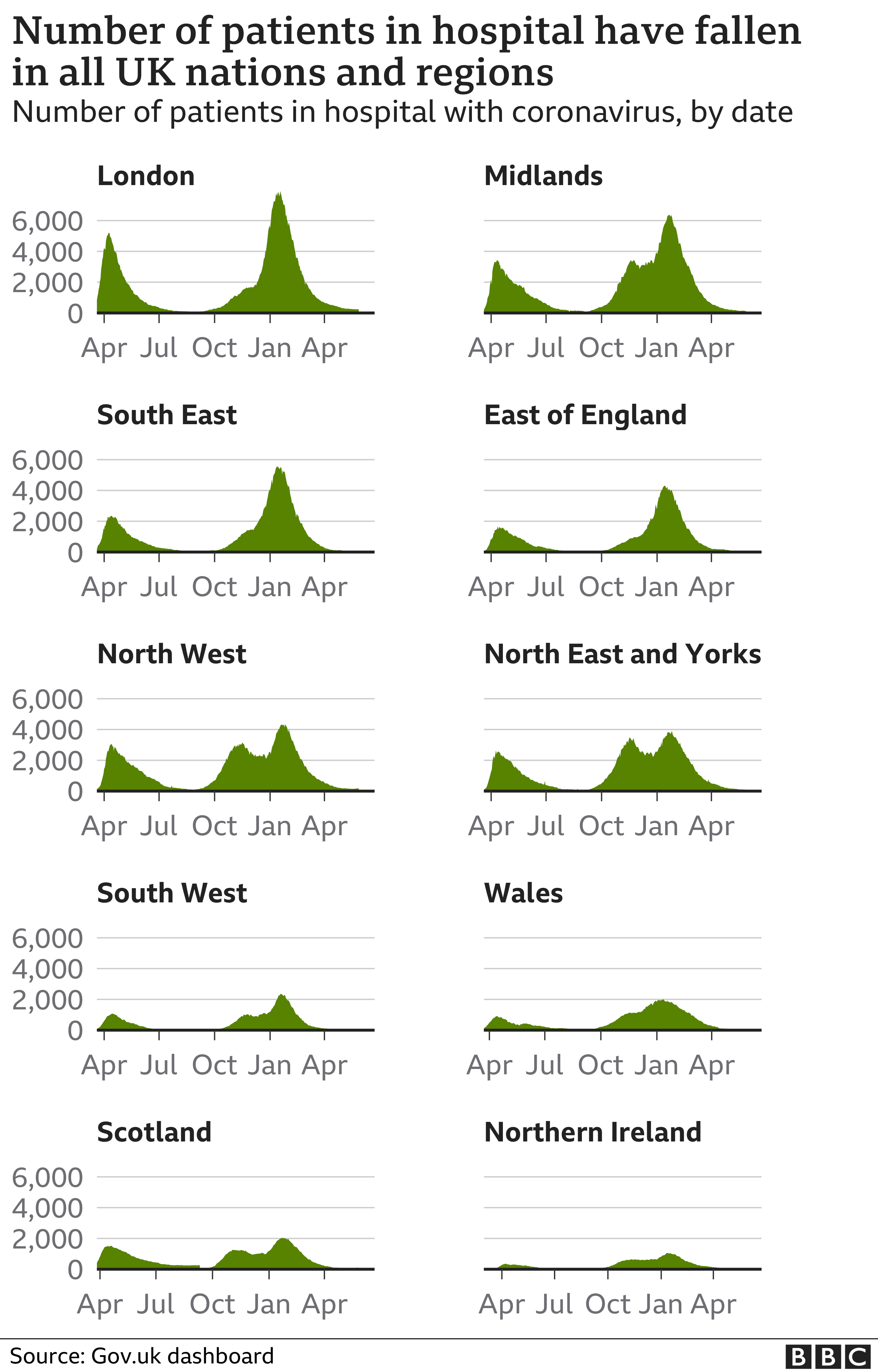 Chart shows number of patients falling in all nations and regions