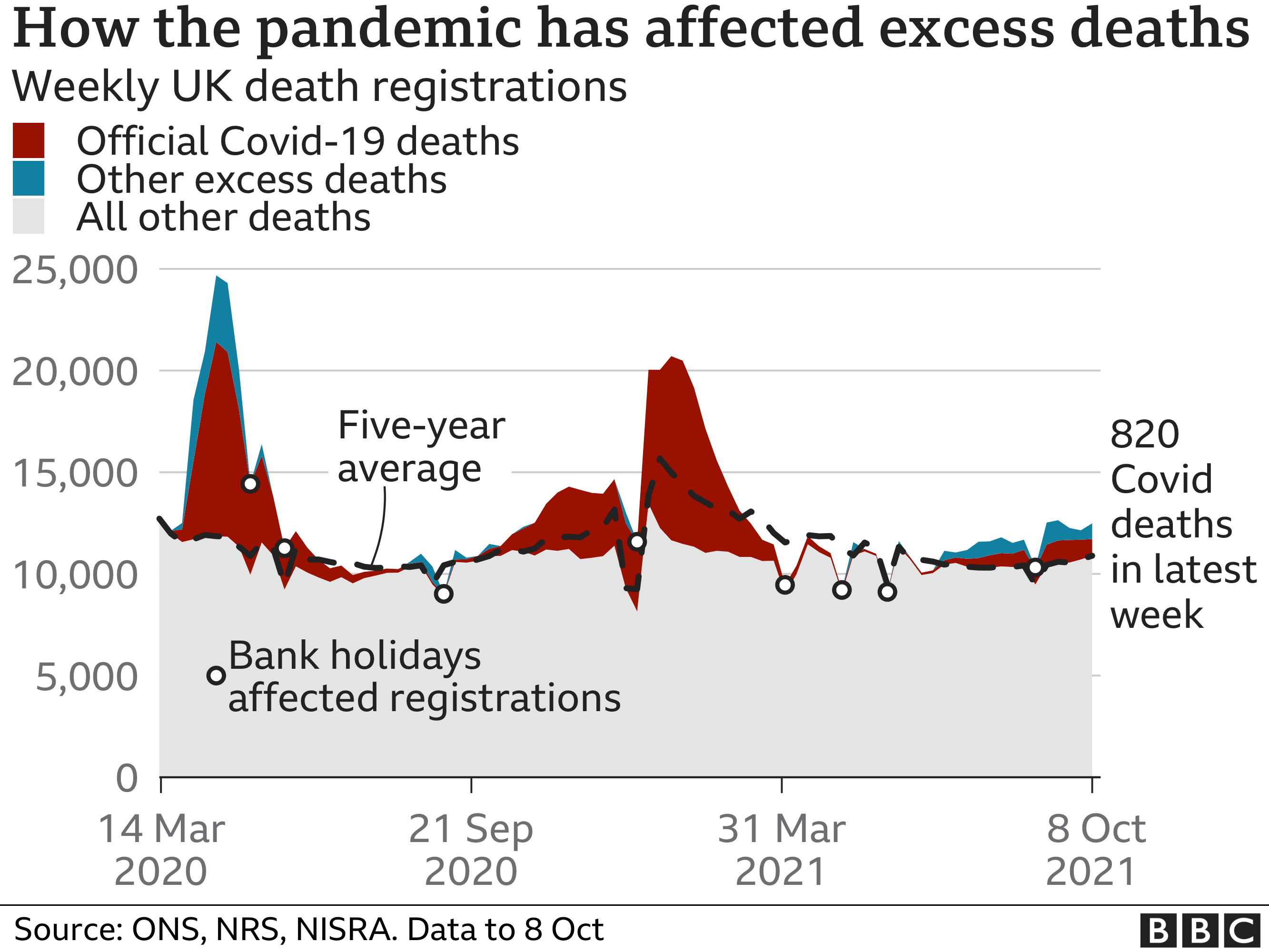 Chart showing that both Covid deaths and excess deaths have been rising again recently. Updated 19 October.