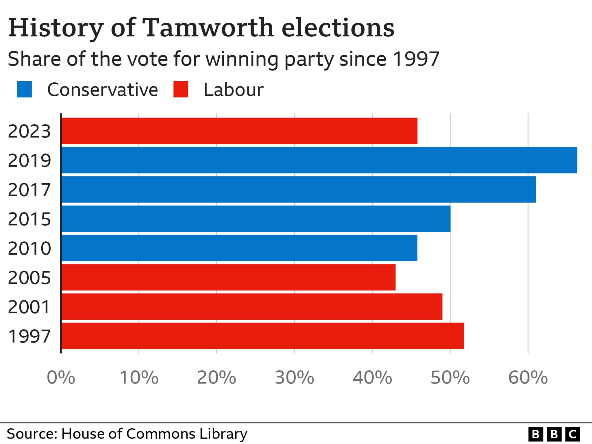 A graphic showing Tamworth election results over the last few elections