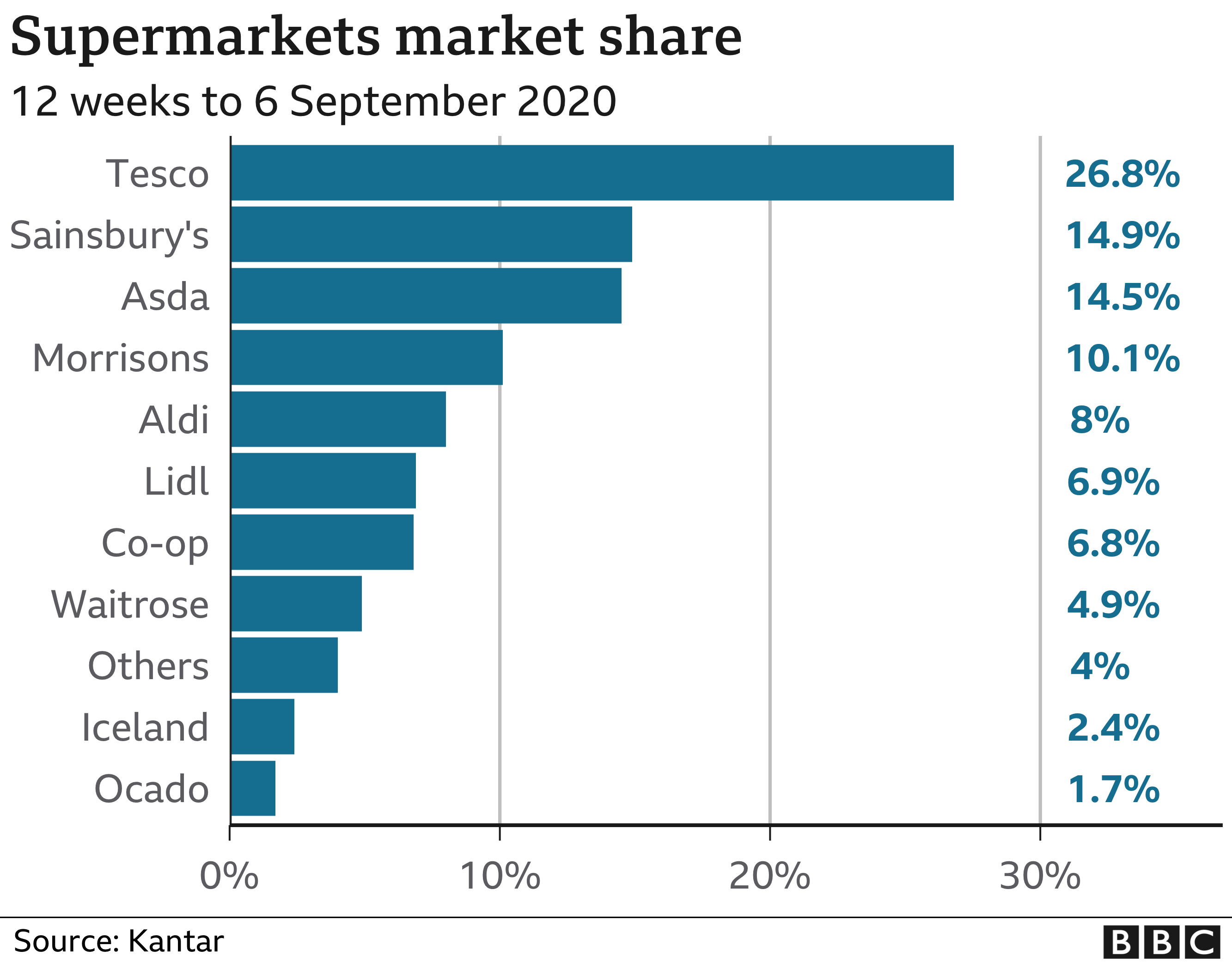 Supermarkets market share