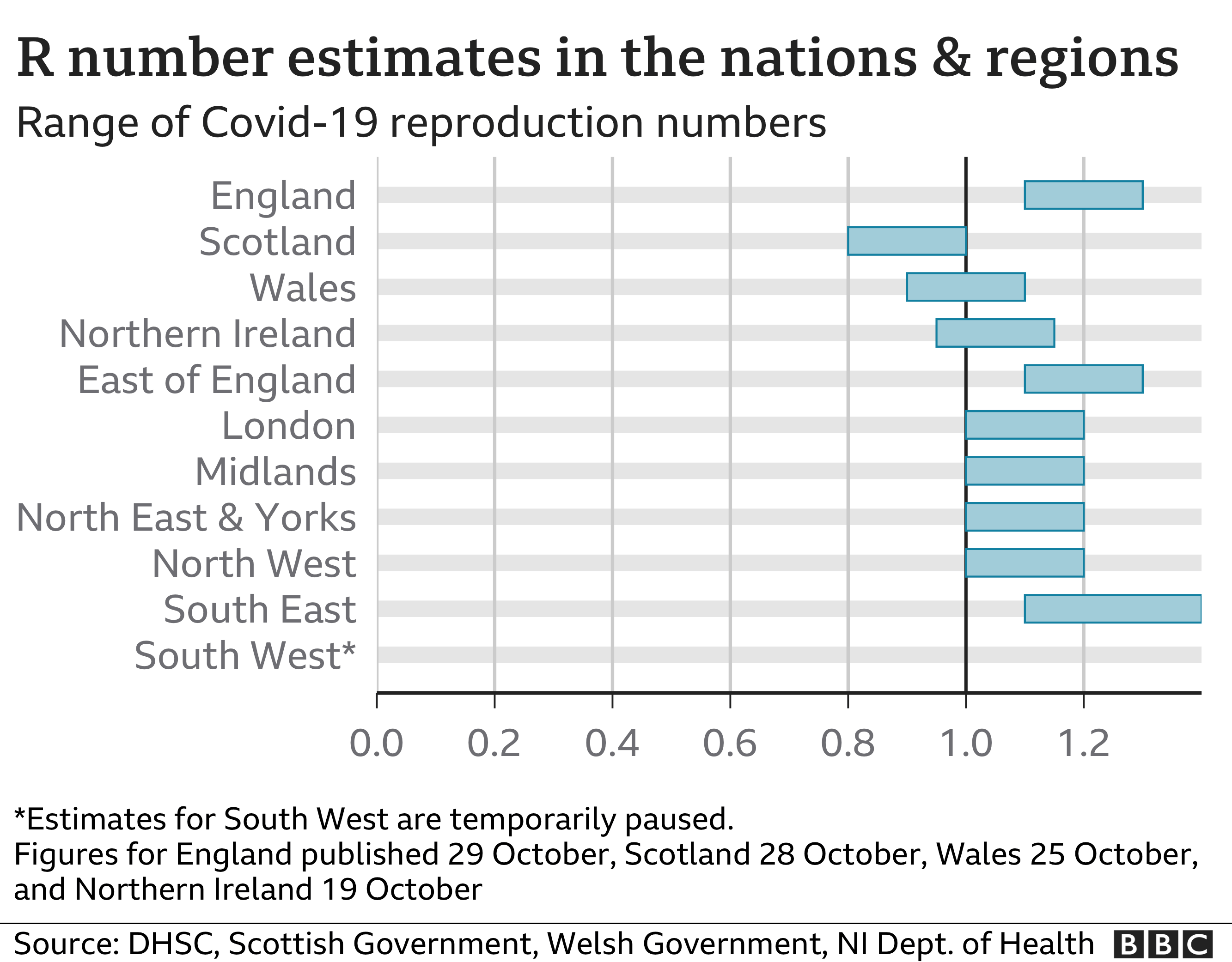 Chart showing R number estimates for the UK nations and English regions. Updated 29 Oct.