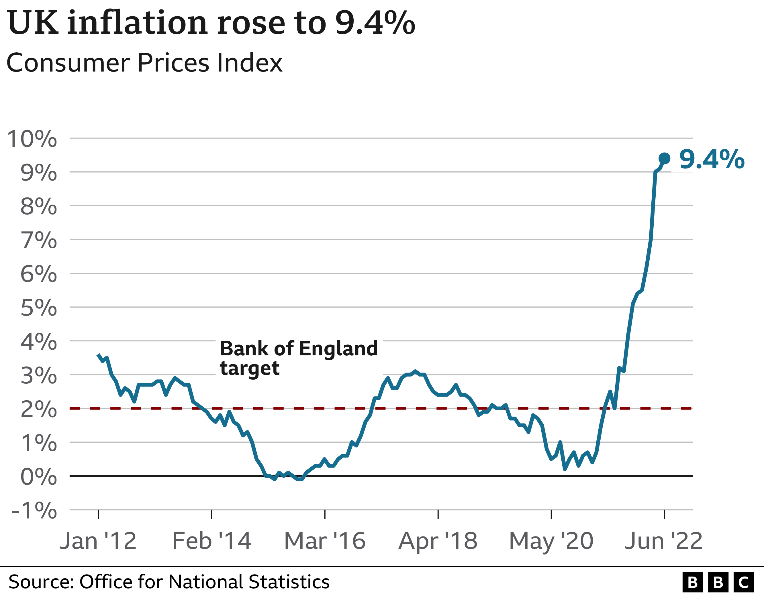 UK inflation chart