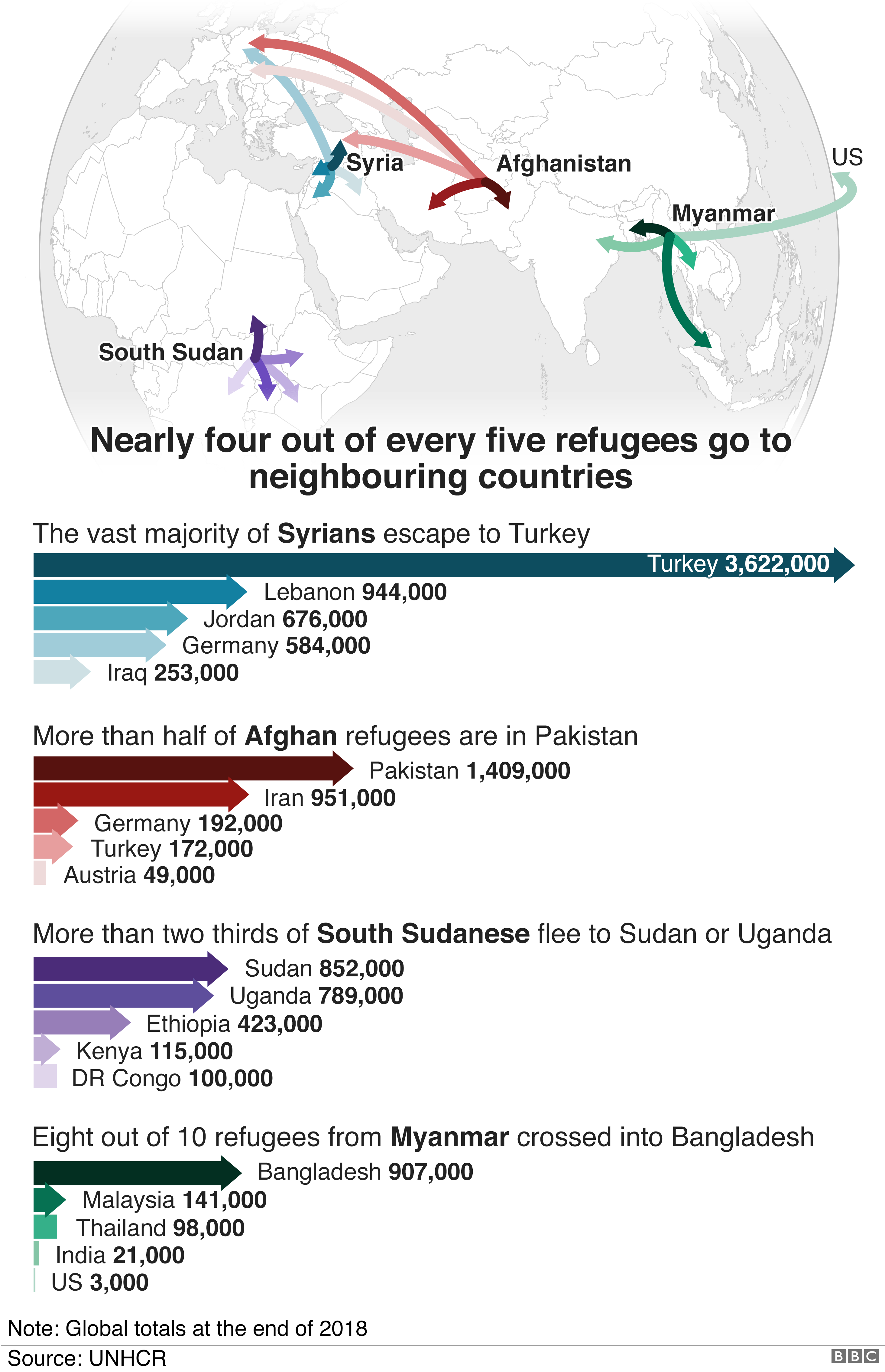 Maps showing where refugees travel to, with most Syrians moving to Turkey, Afghans to Pakistan, South Sudanese to Sudan or Uganda and those from Myanmar cross into Banglandesh