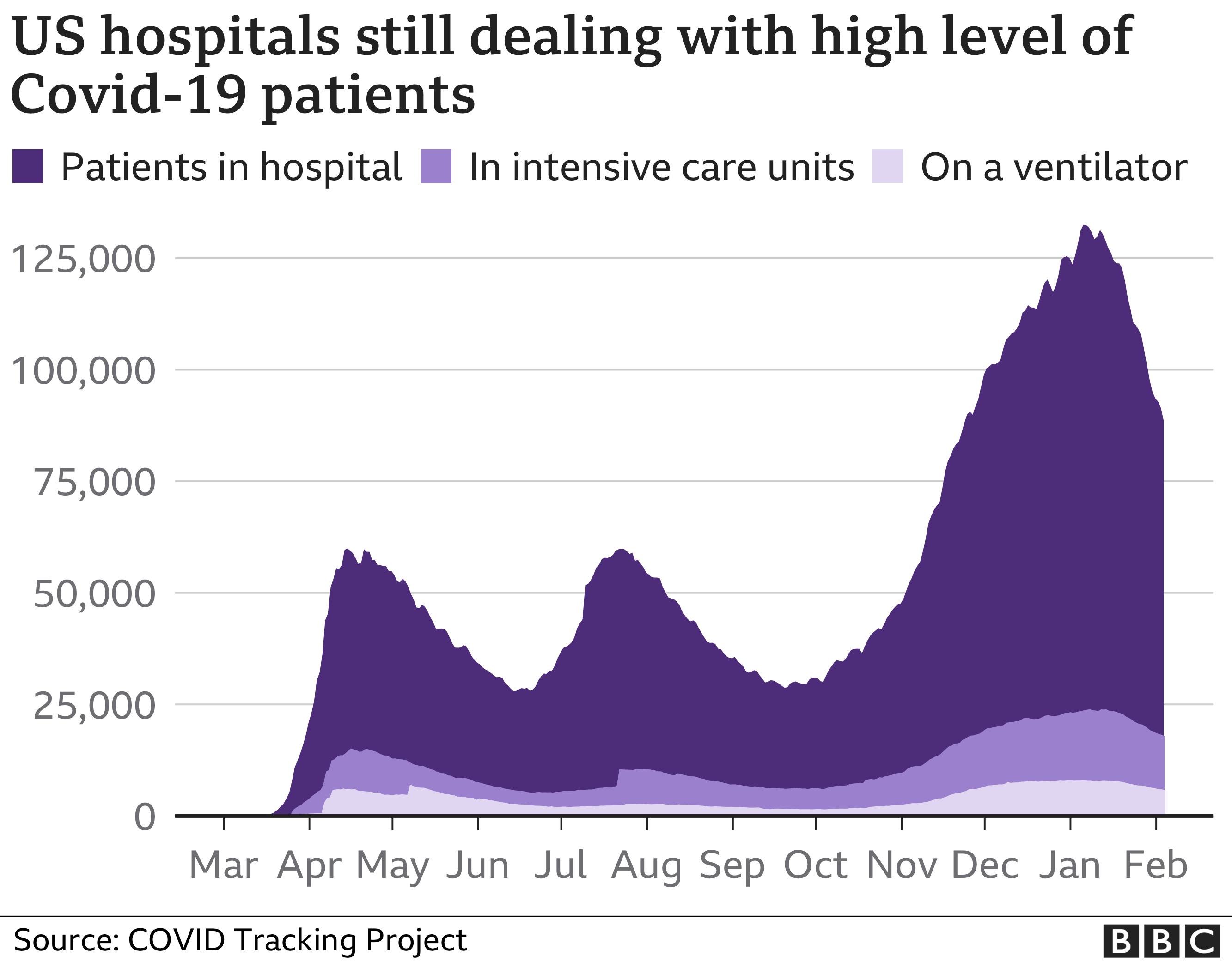 График, показывающий количество пациентов с Covid-19 в больницах США, остается очень высоким