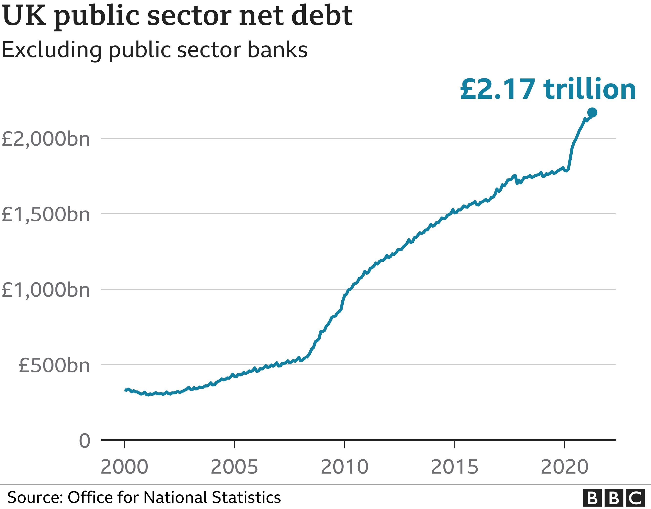График чистой задолженности