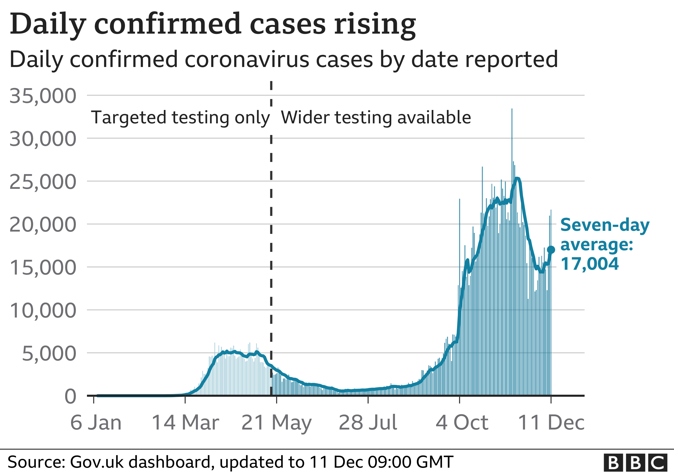 UK daily cases graphic