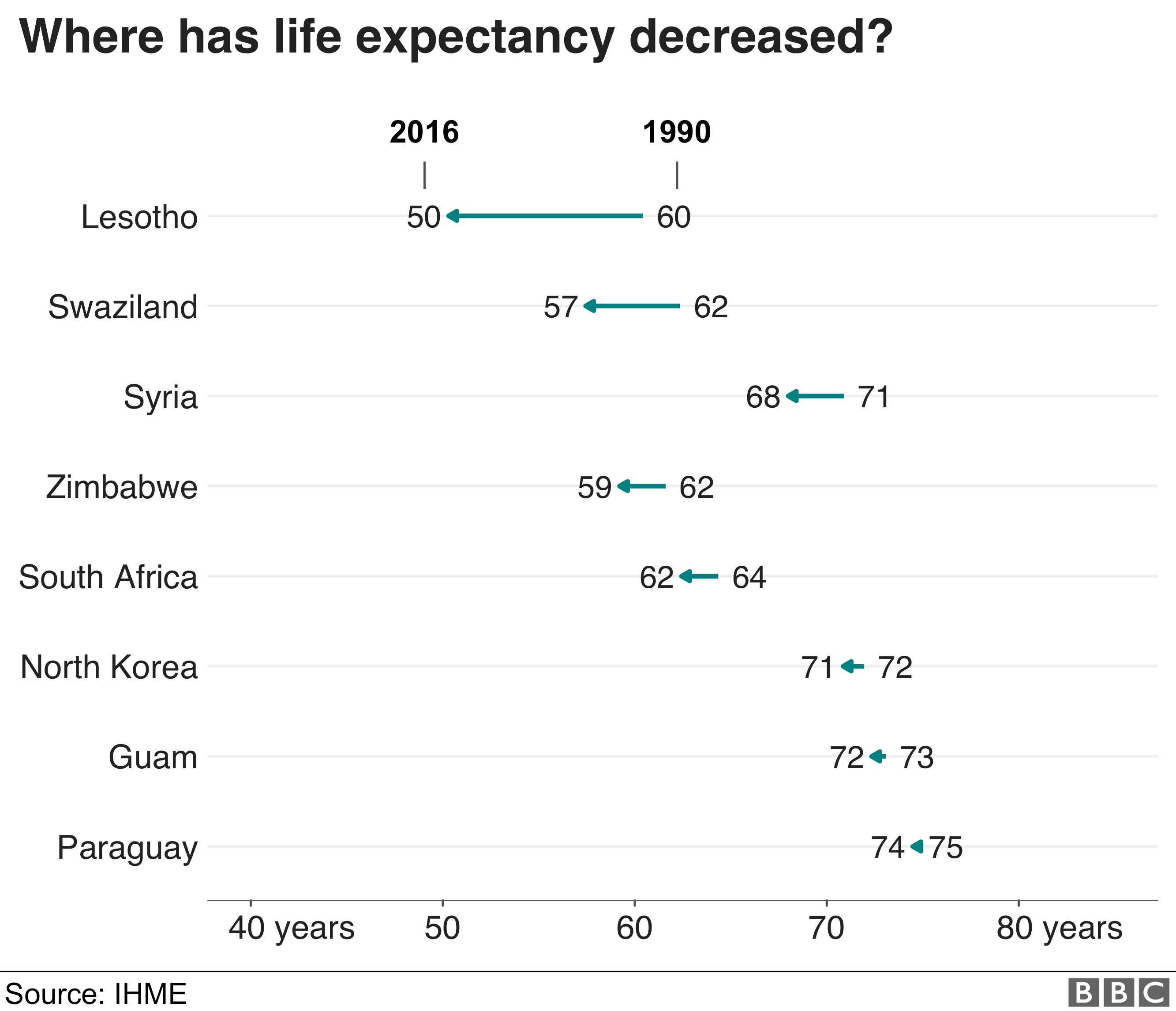 Life expectancy has decreased most from 1990 in Lesotho, where it went down 10 years from 60 to 50