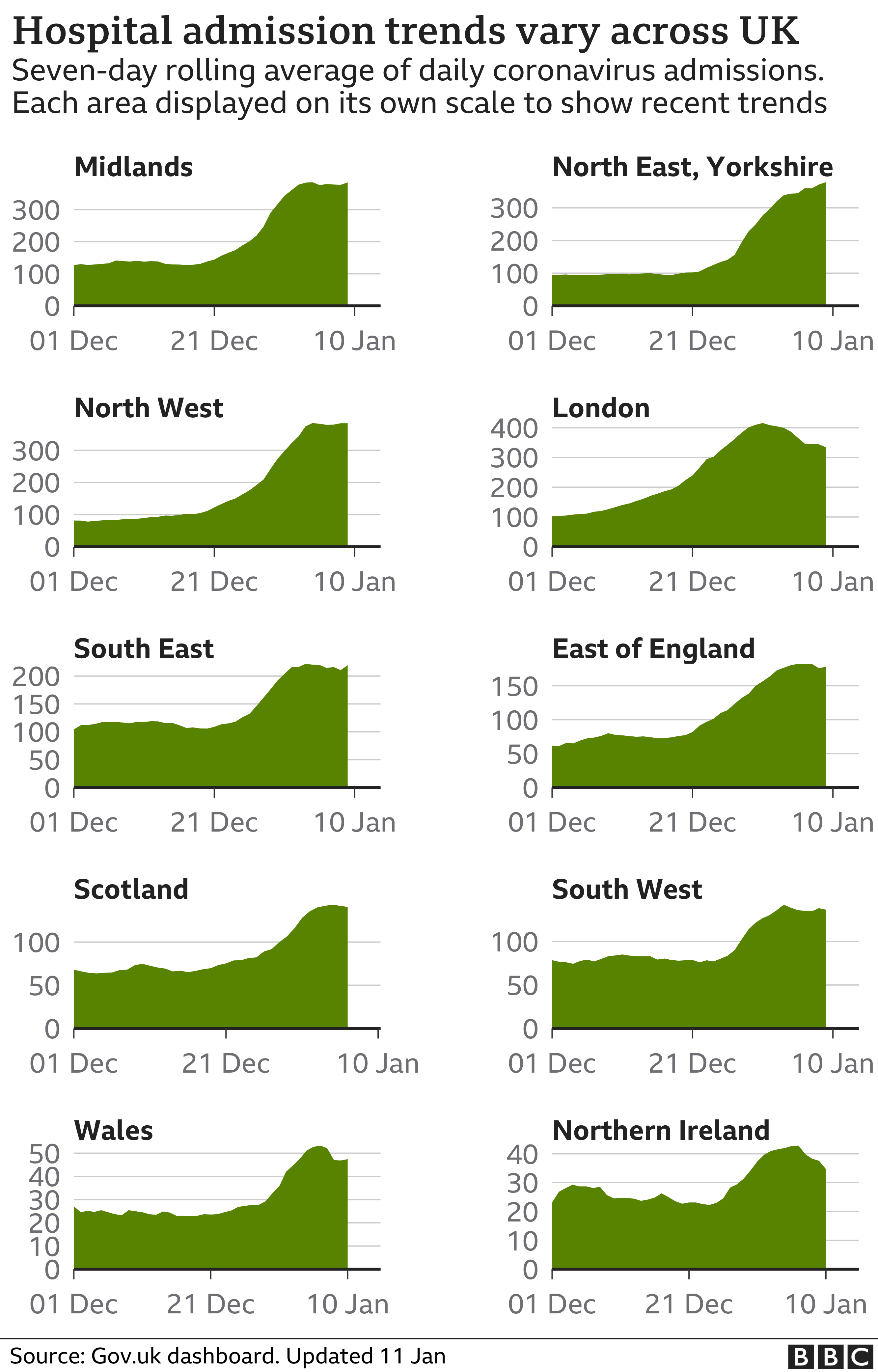 Chart showing regional hospital cases