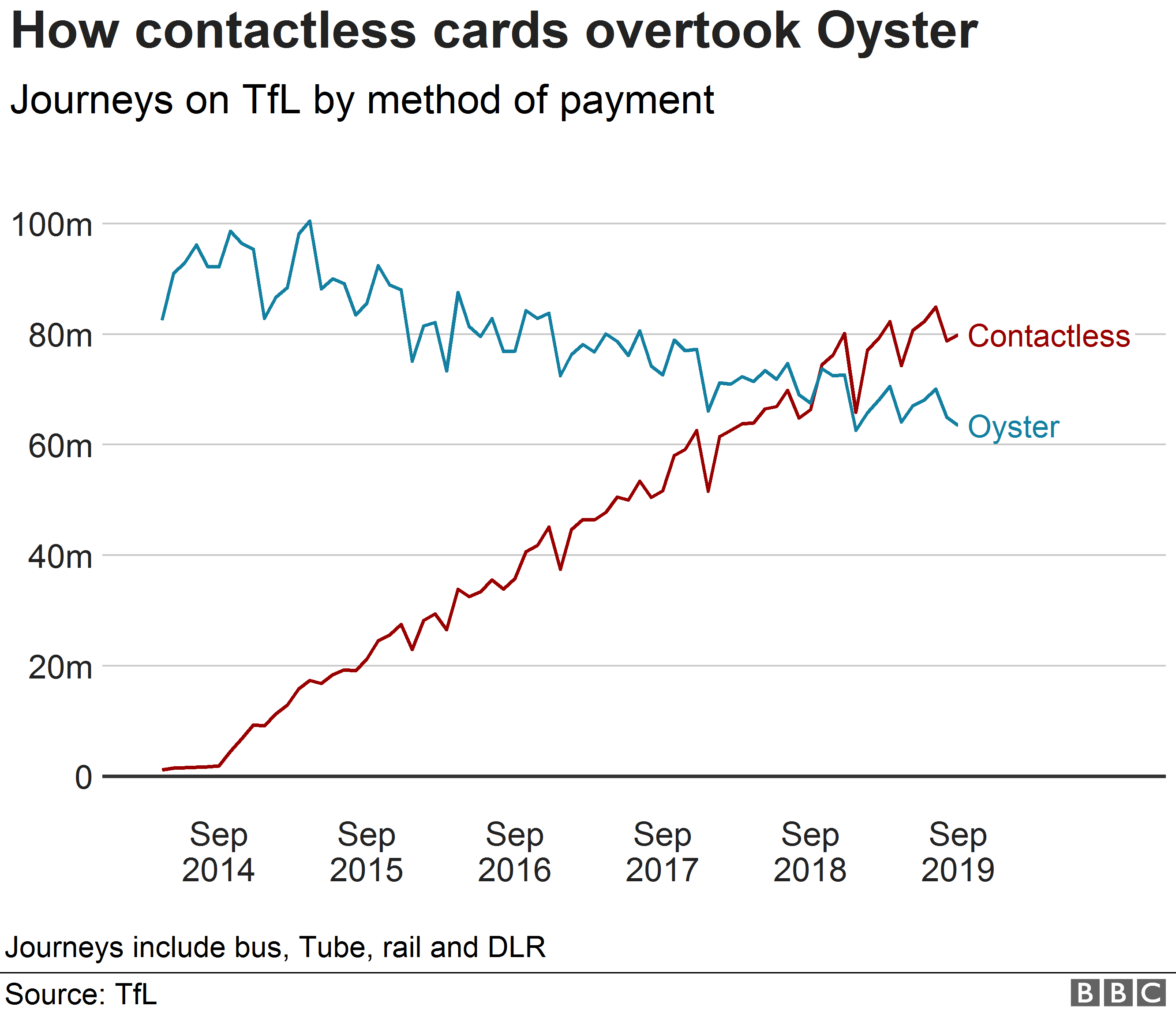 Chart showing the growth of contactless and decline of Oyster