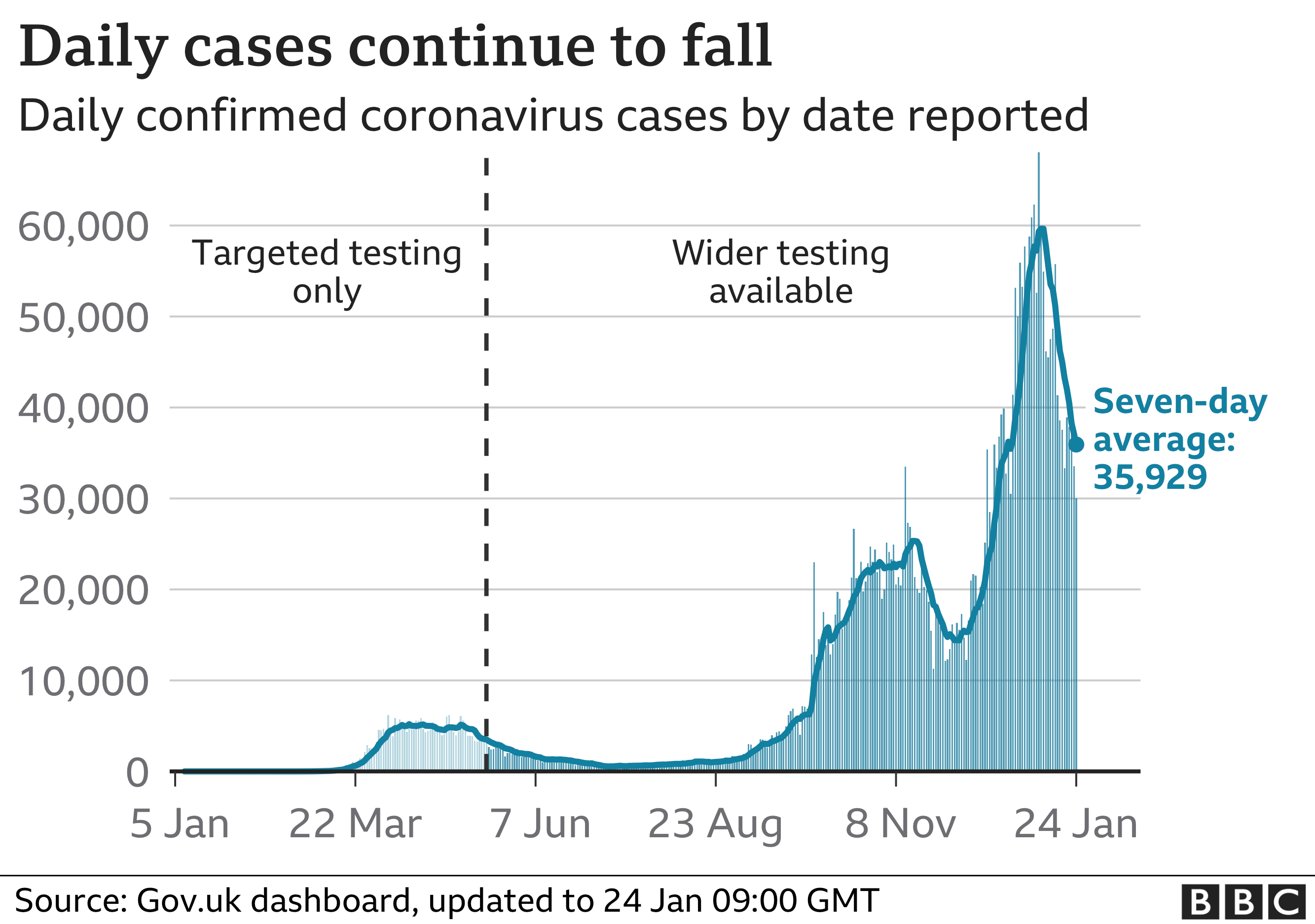 Chart showing daily coronavirus cases are continuing to fall